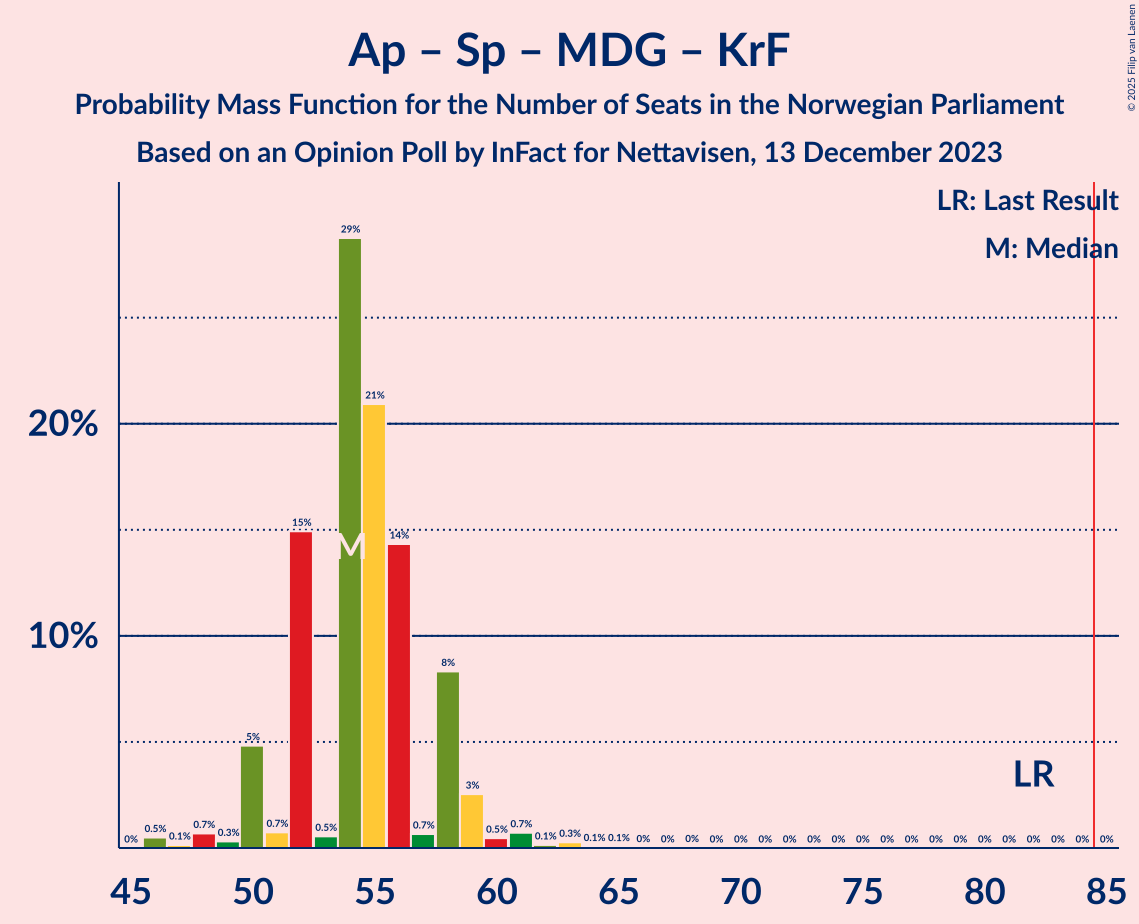 Graph with seats probability mass function not yet produced