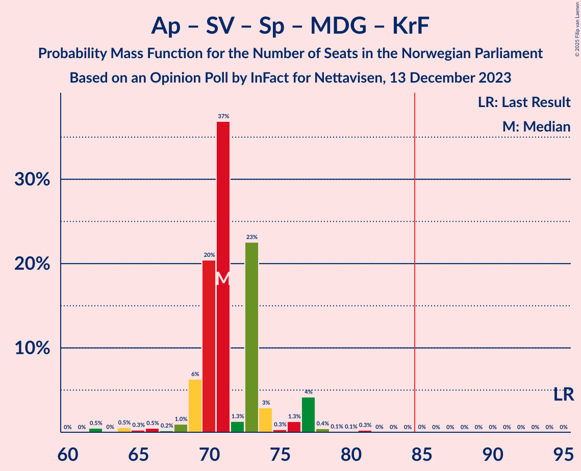 Graph with seats probability mass function not yet produced