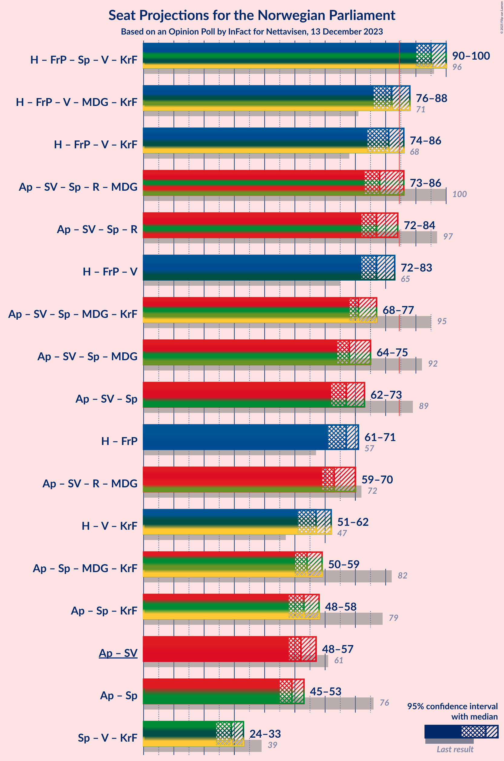 Graph with coalitions seats not yet produced