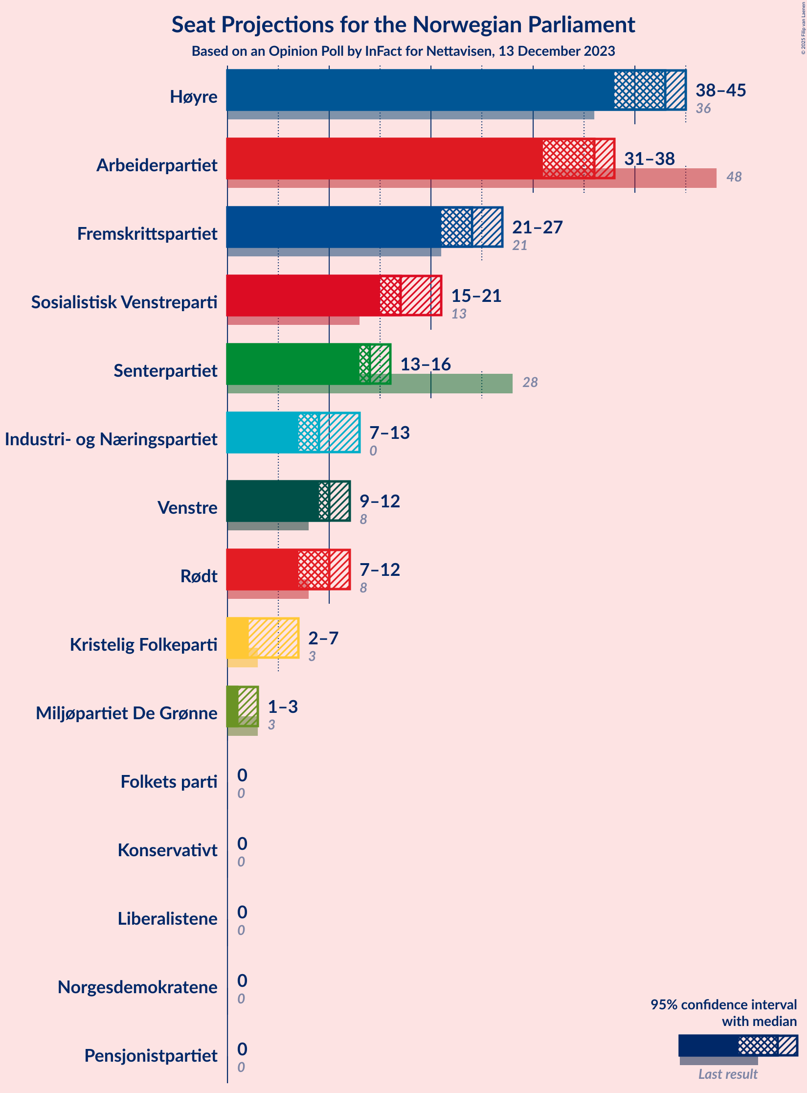 Graph with seats not yet produced