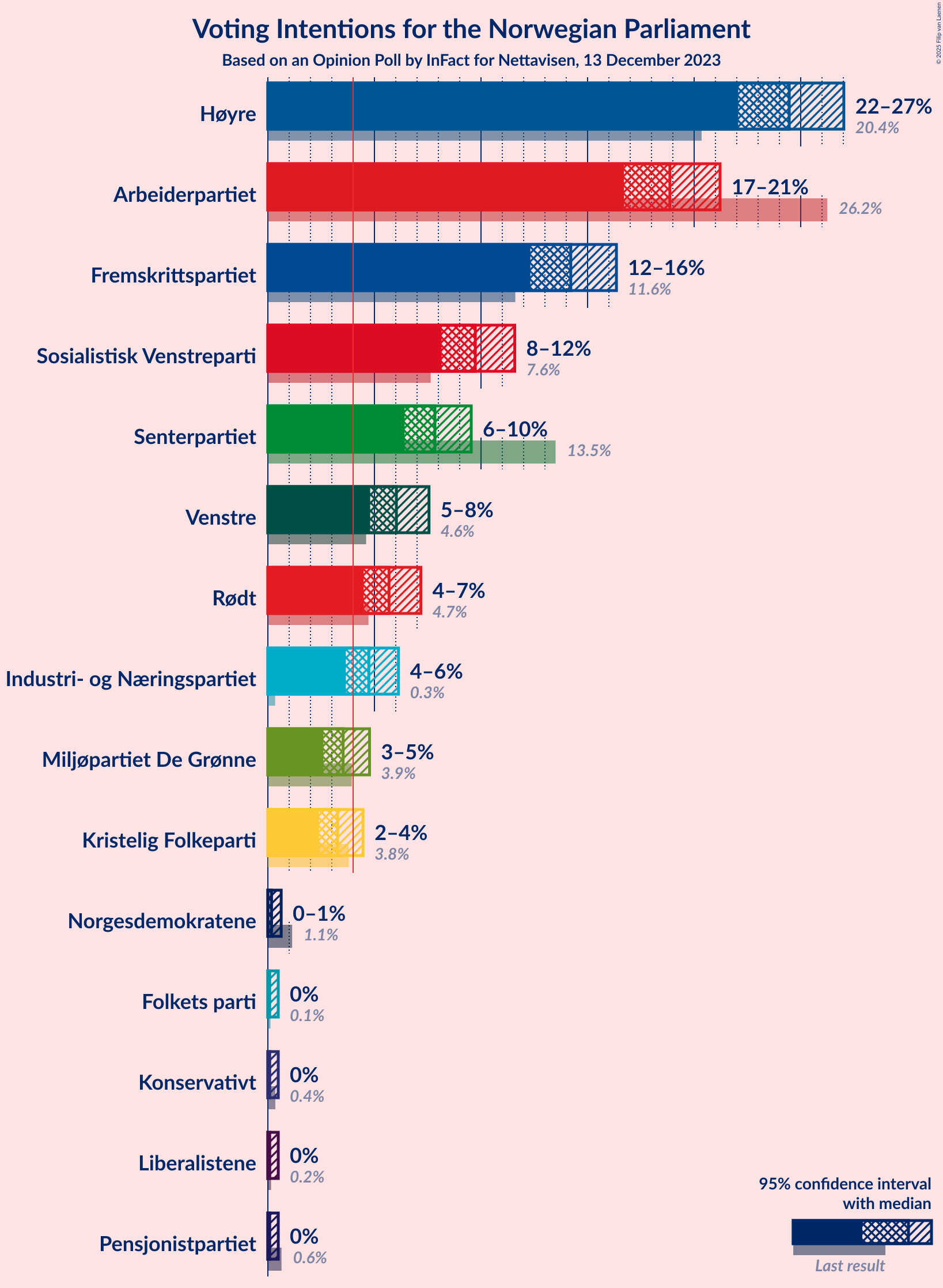 Graph with voting intentions not yet produced