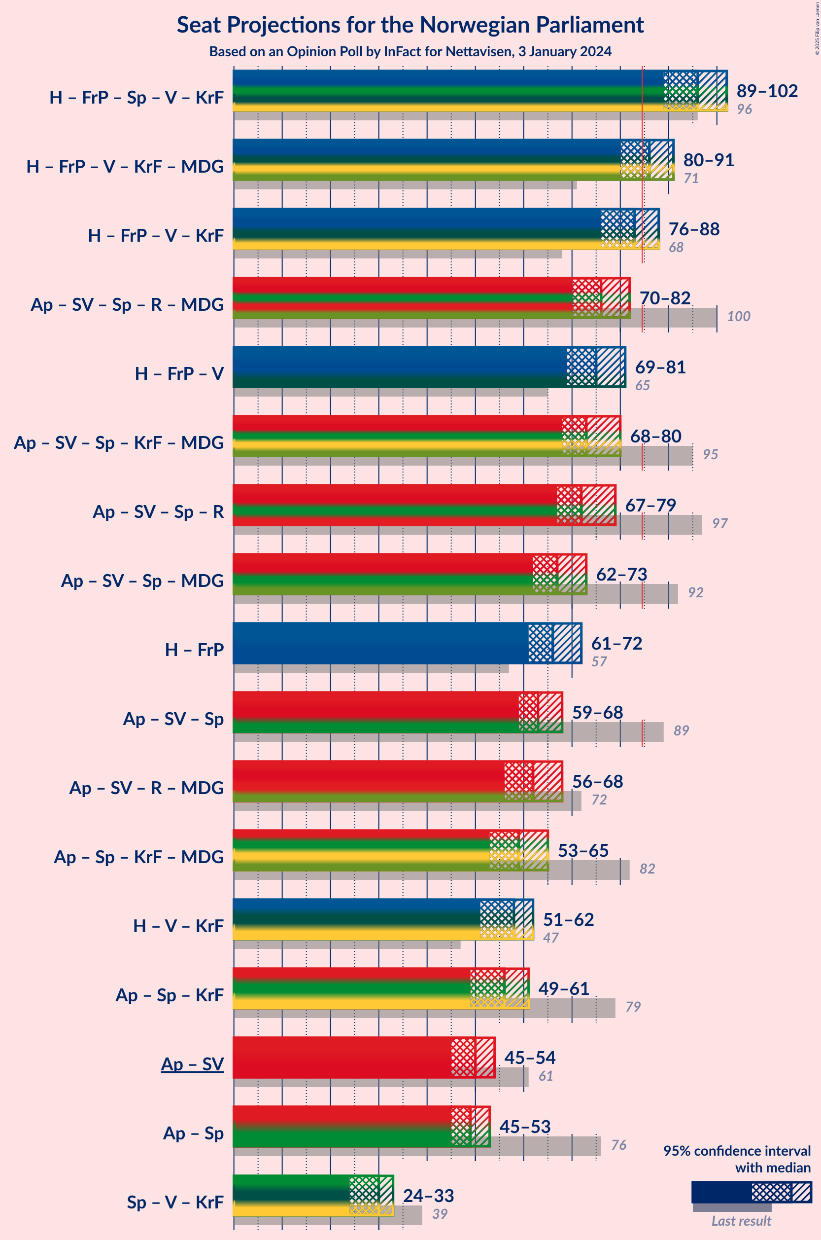 Graph with coalitions seats not yet produced