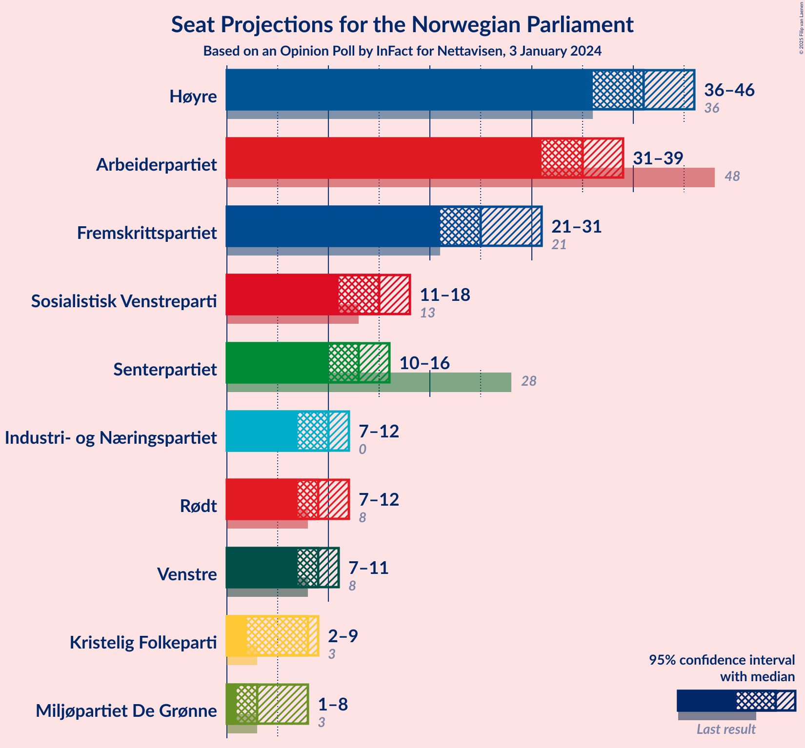 Graph with seats not yet produced