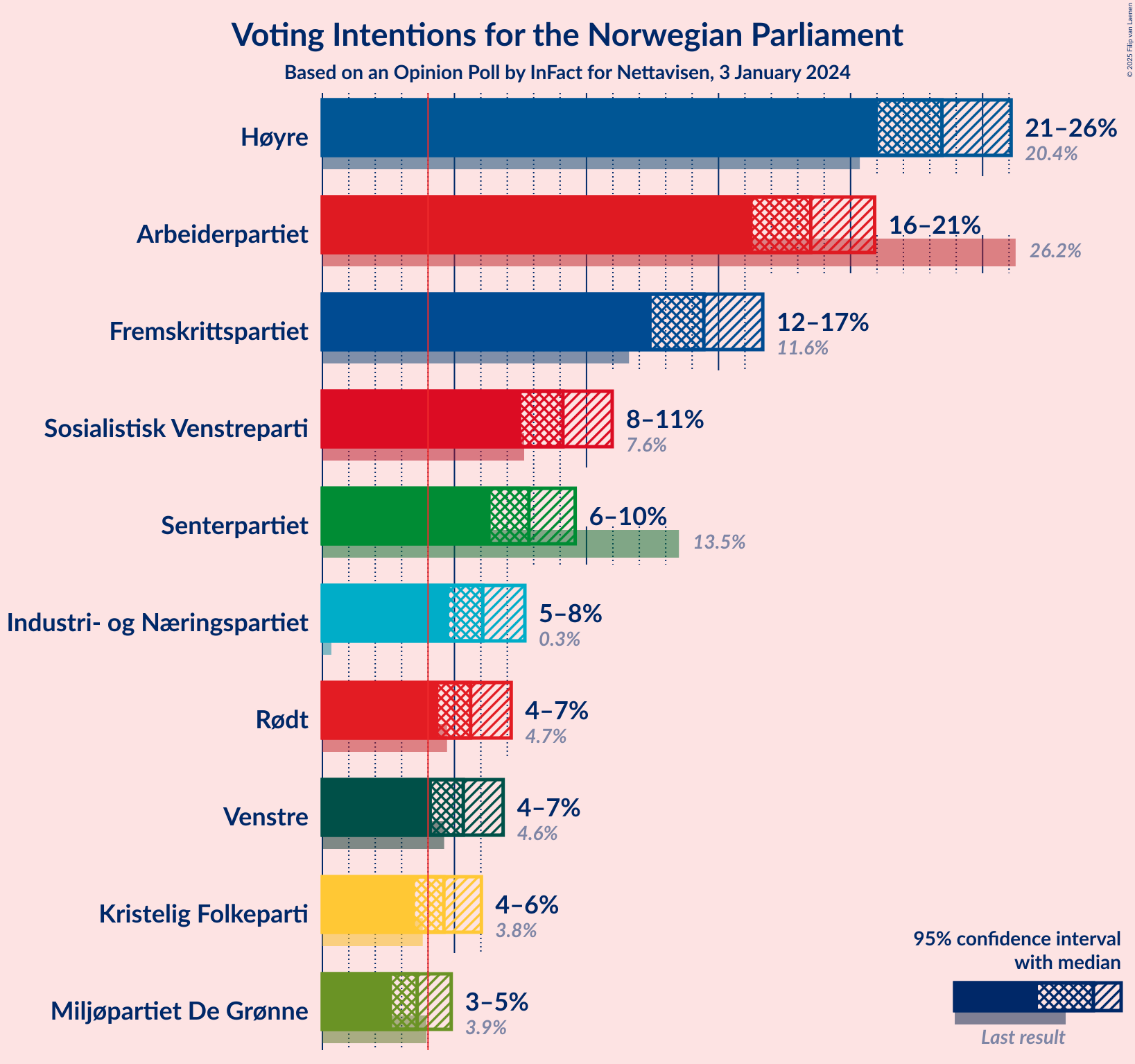 Graph with voting intentions not yet produced