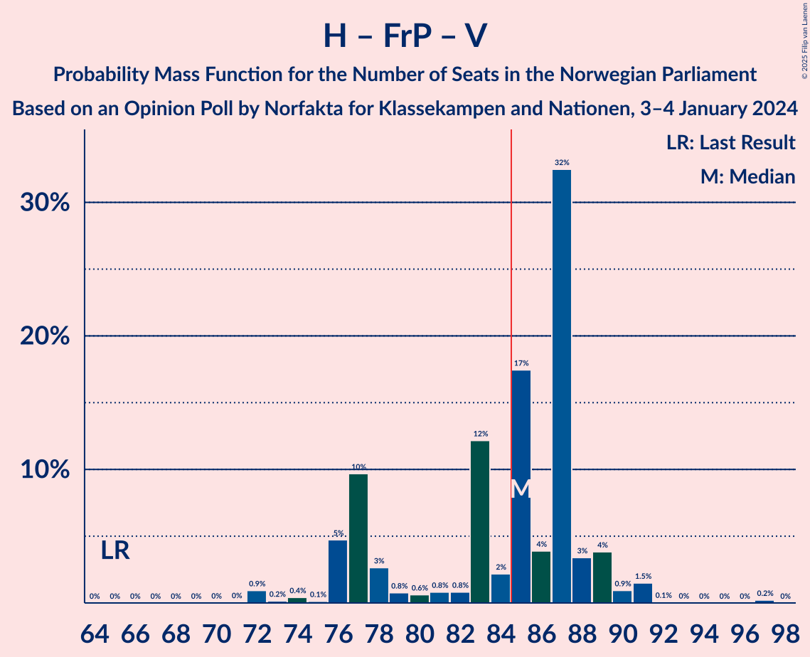 Graph with seats probability mass function not yet produced