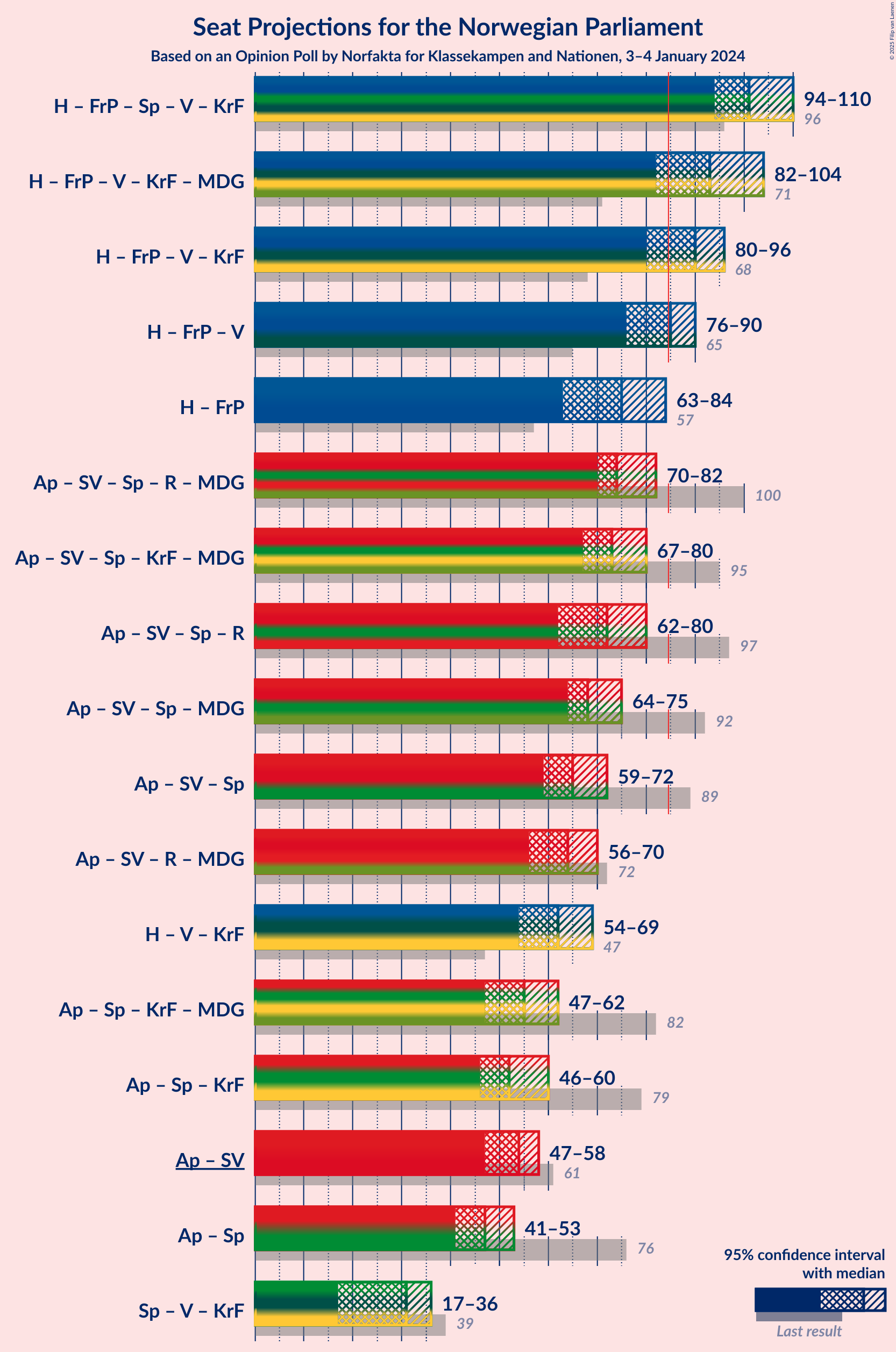 Graph with coalitions seats not yet produced