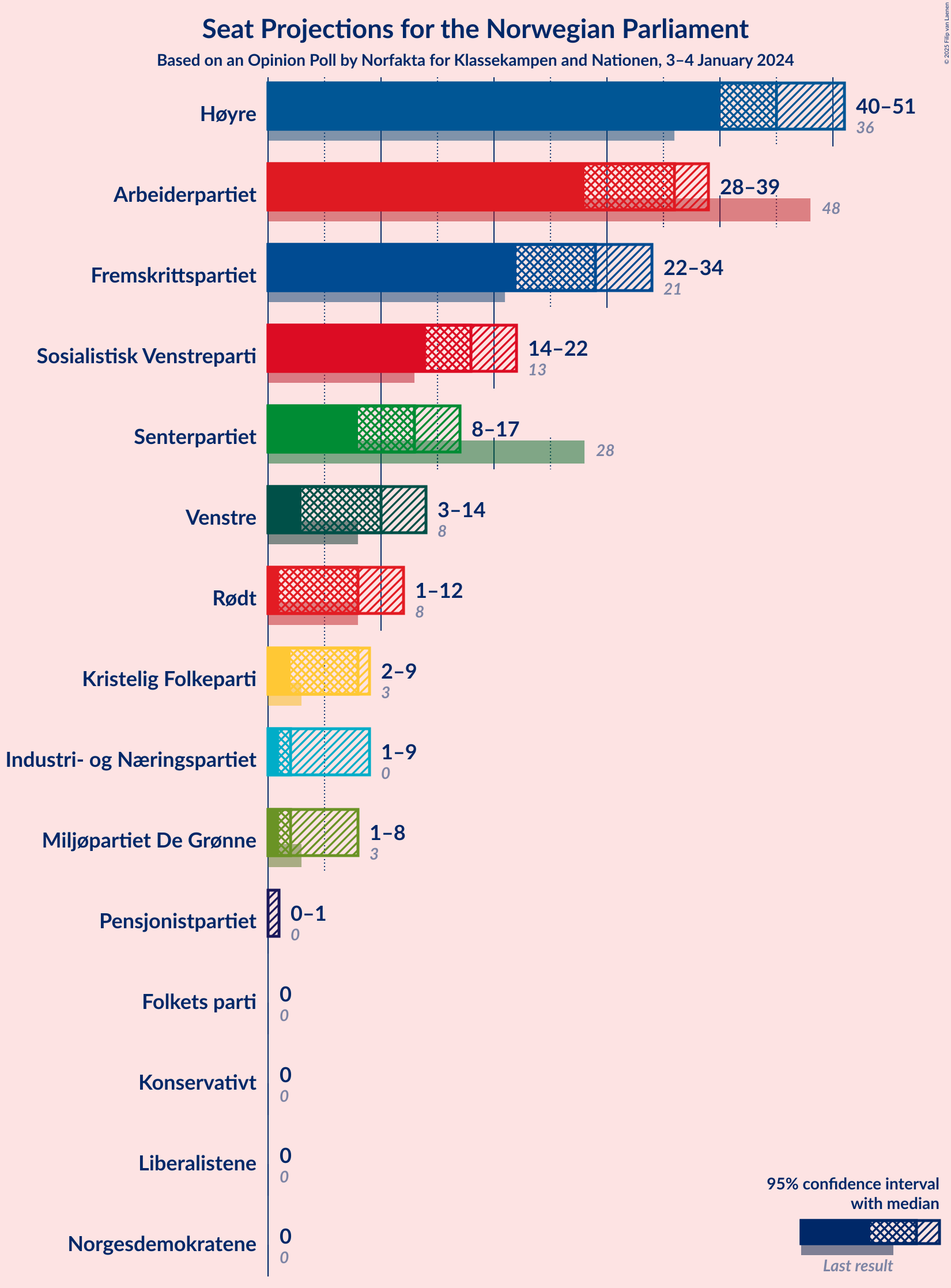 Graph with seats not yet produced