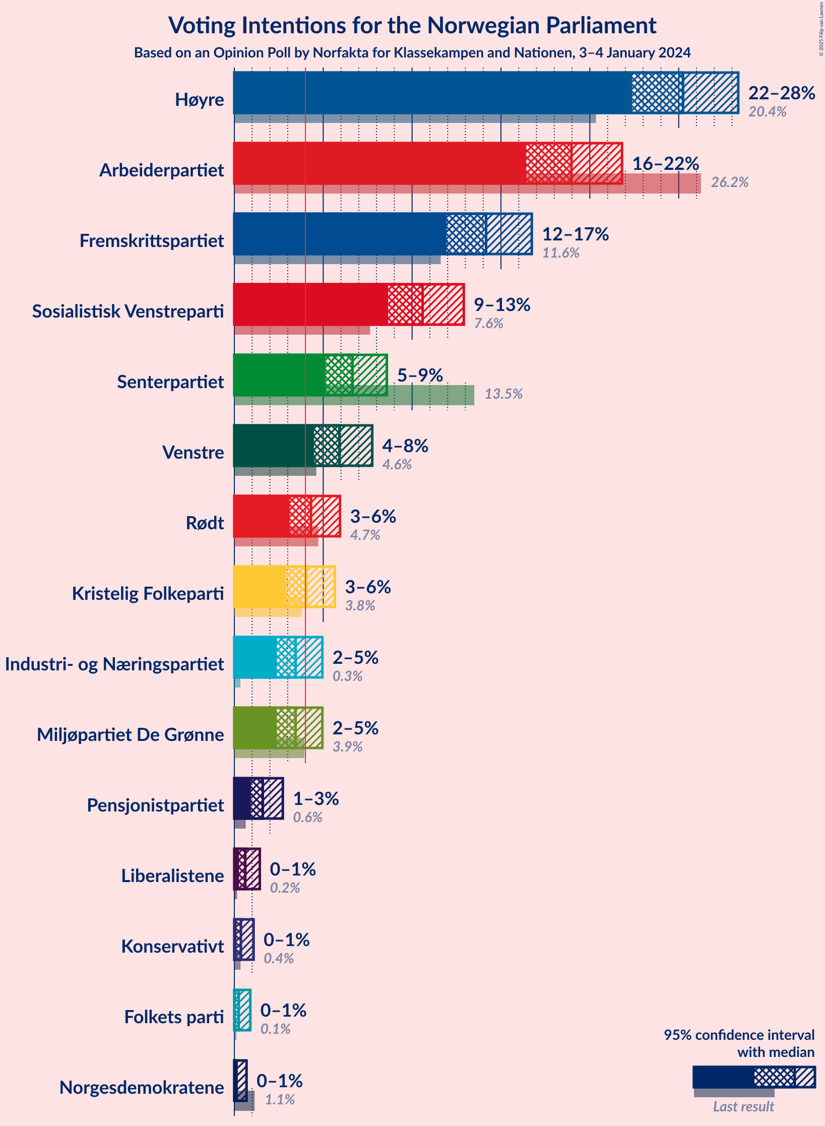 Graph with voting intentions not yet produced