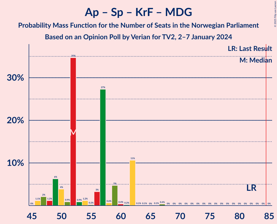 Graph with seats probability mass function not yet produced