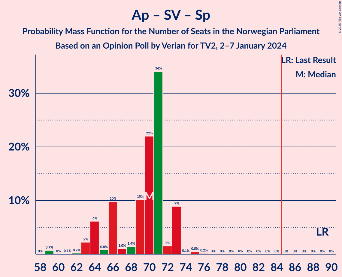 Graph with seats probability mass function not yet produced