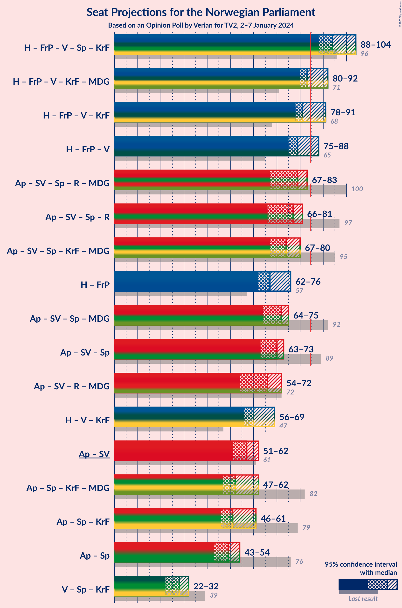 Graph with coalitions seats not yet produced