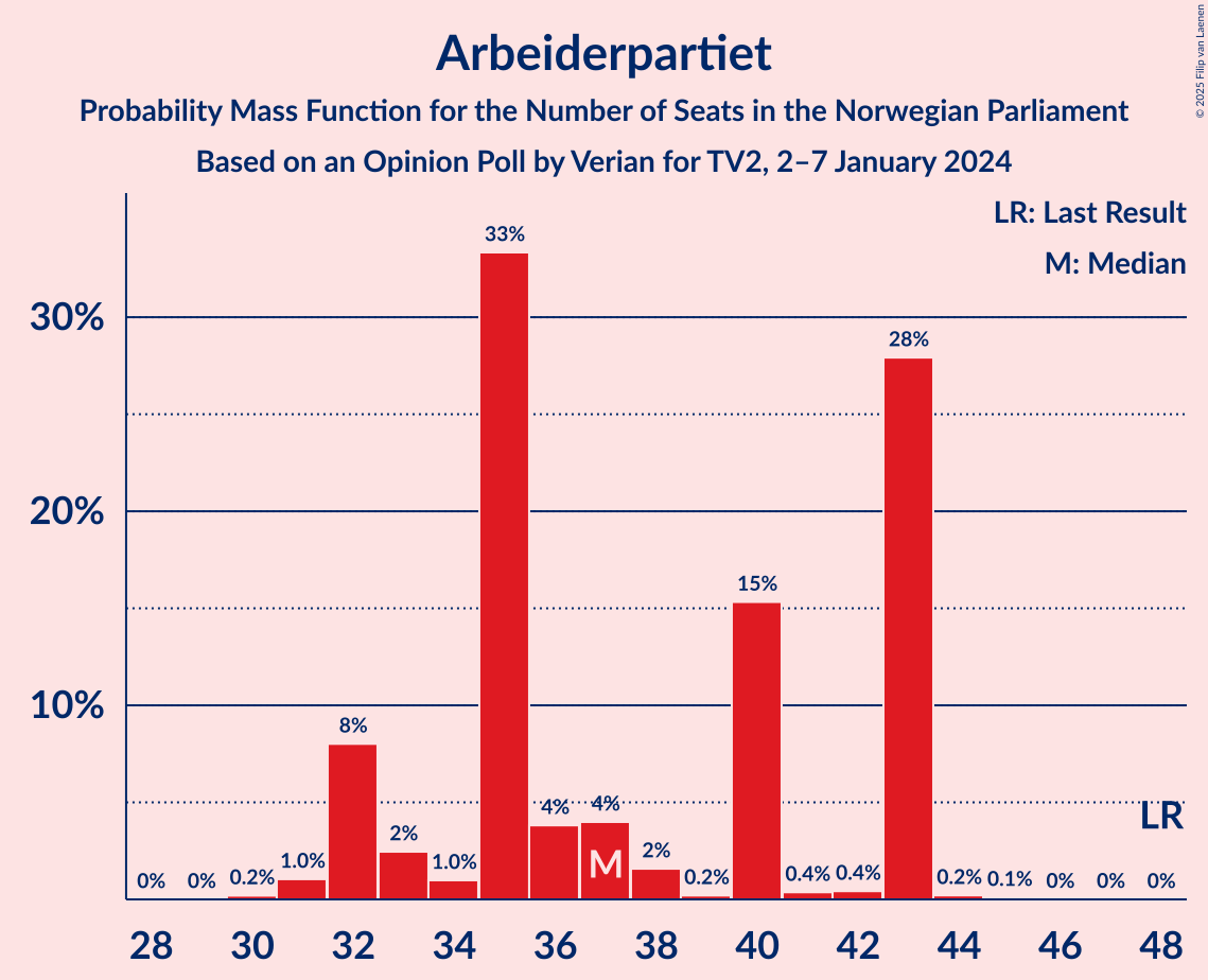 Graph with seats probability mass function not yet produced