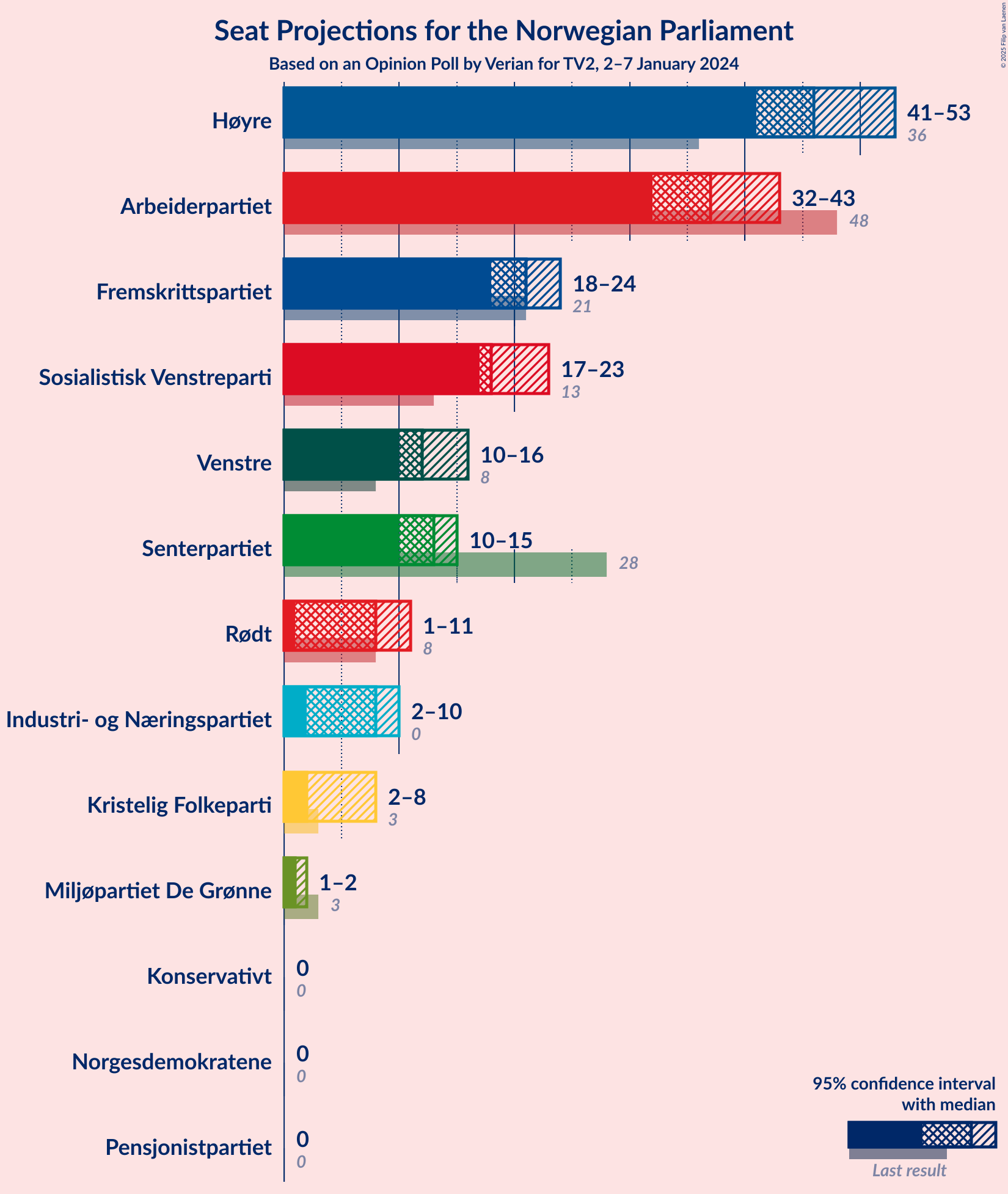 Graph with seats not yet produced