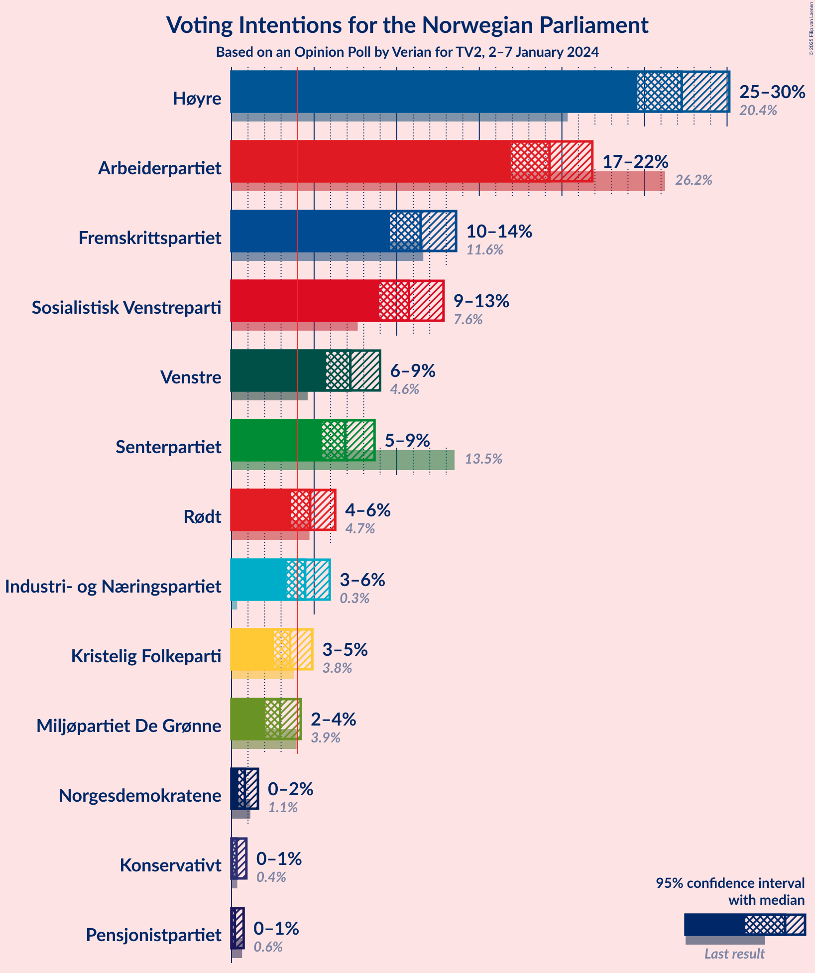 Graph with voting intentions not yet produced