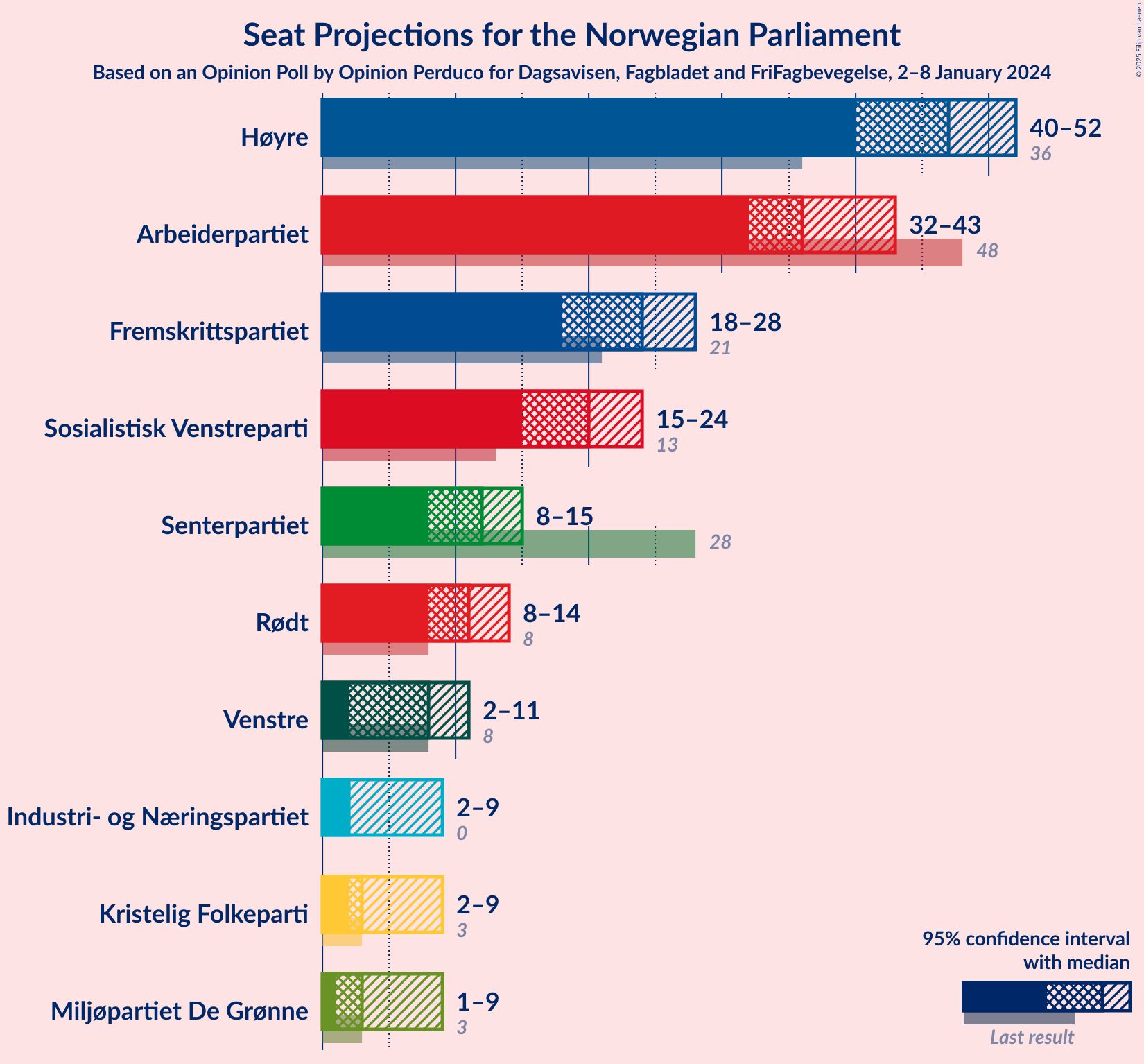 Graph with seats not yet produced