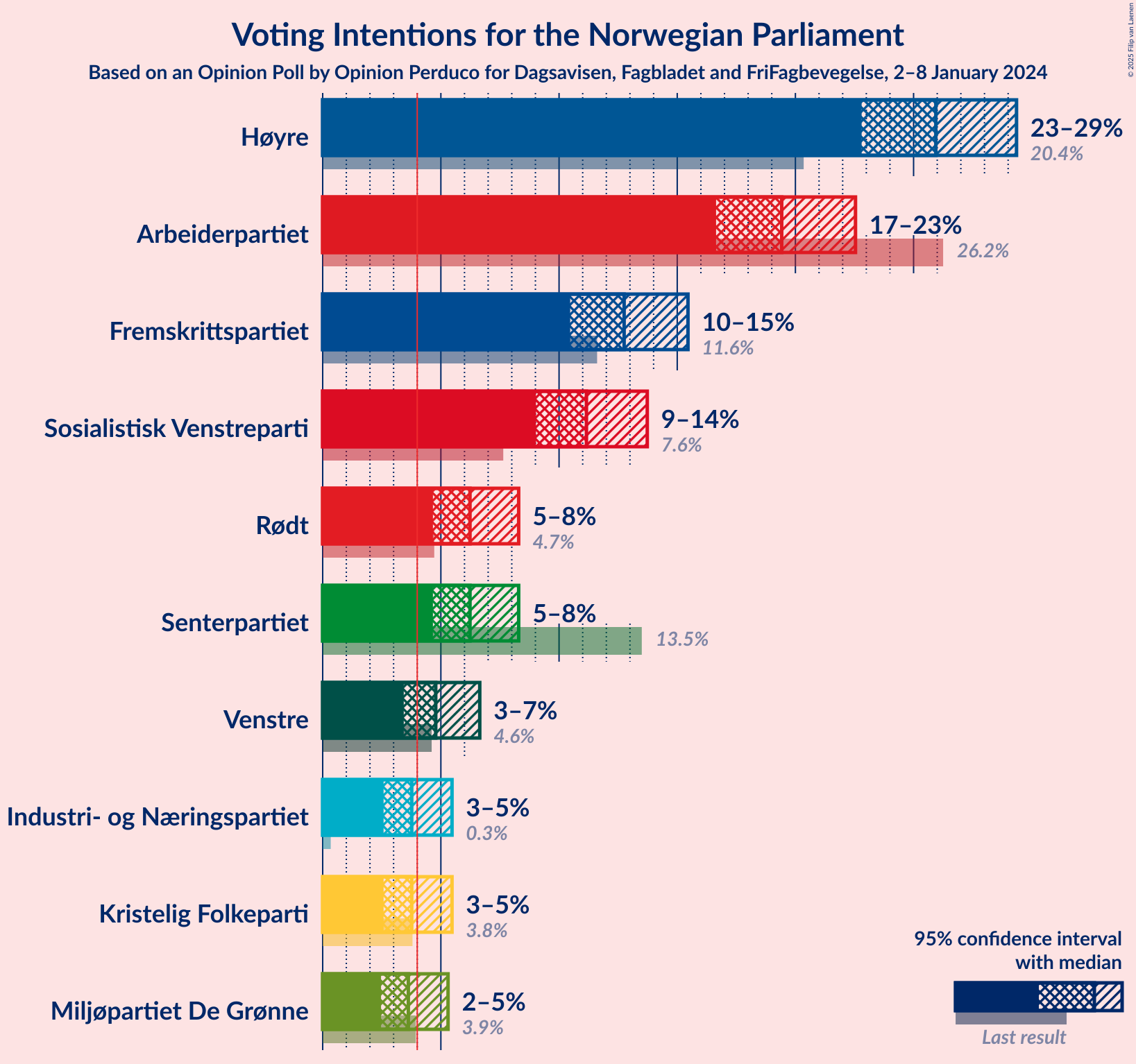 Graph with voting intentions not yet produced