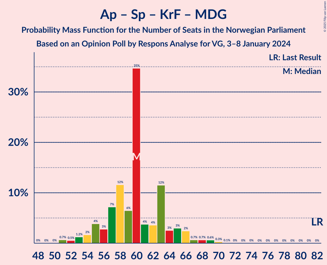 Graph with seats probability mass function not yet produced