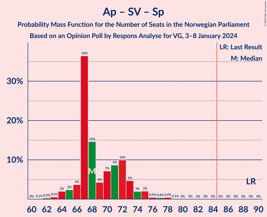 Graph with seats probability mass function not yet produced