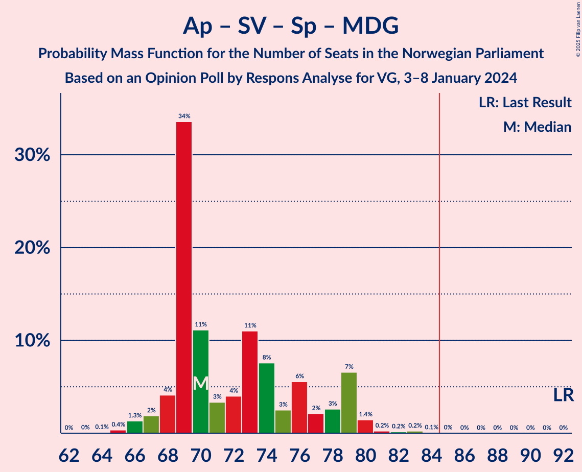 Graph with seats probability mass function not yet produced