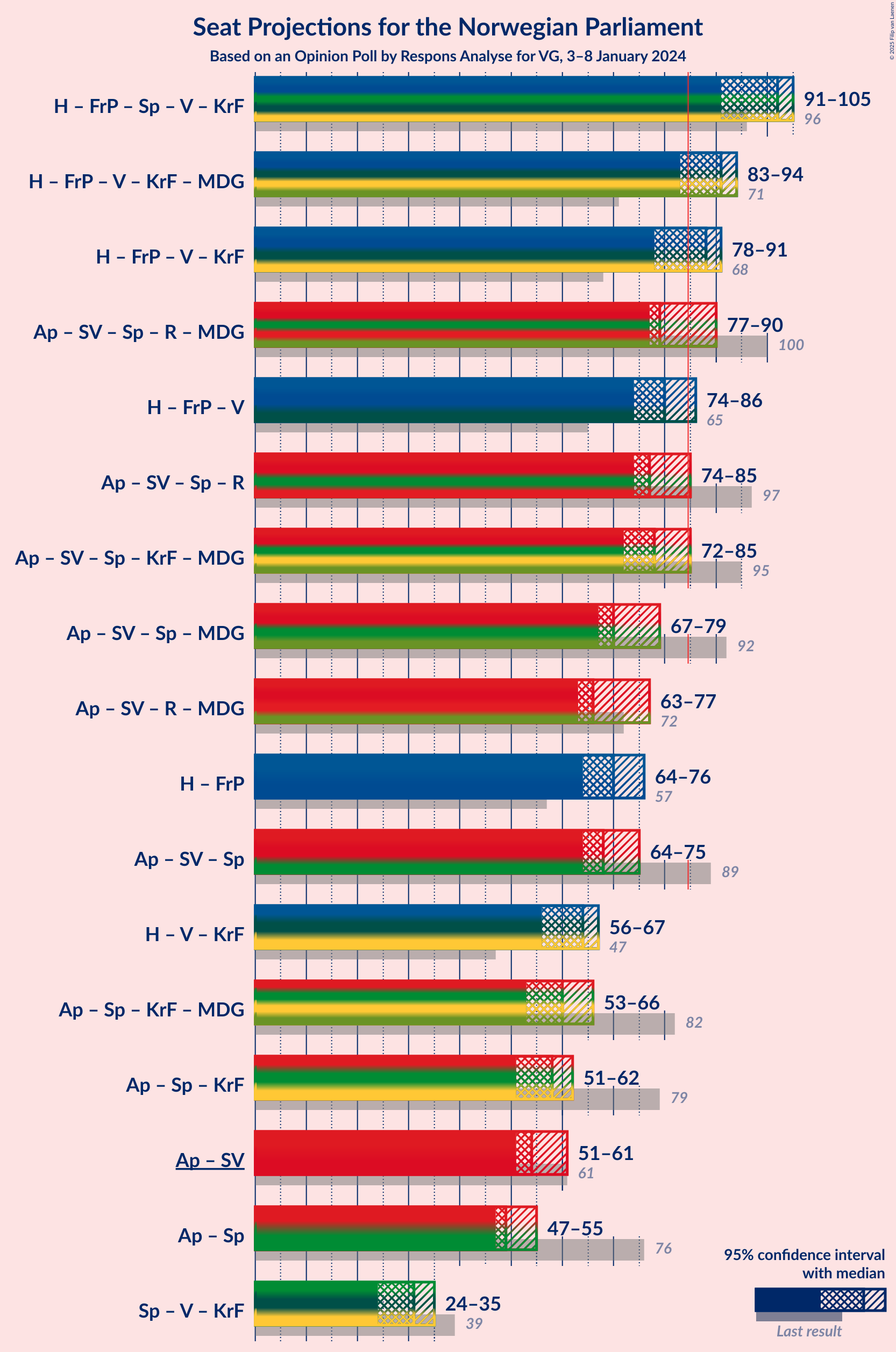 Graph with coalitions seats not yet produced