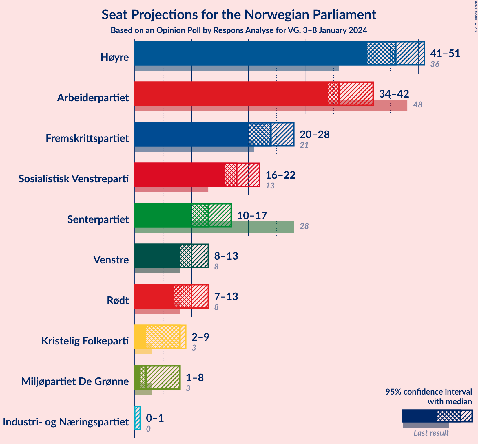 Graph with seats not yet produced