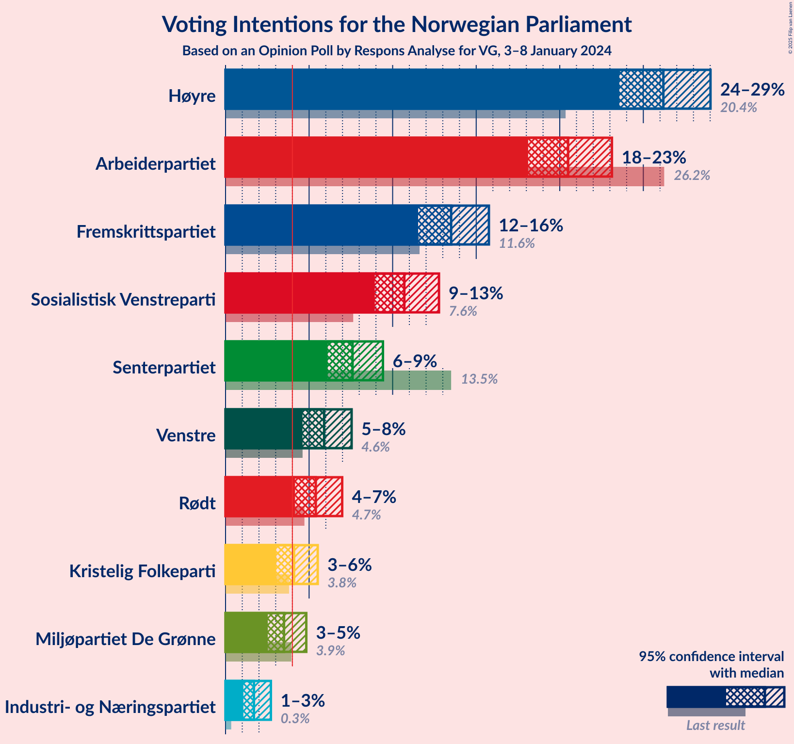 Graph with voting intentions not yet produced