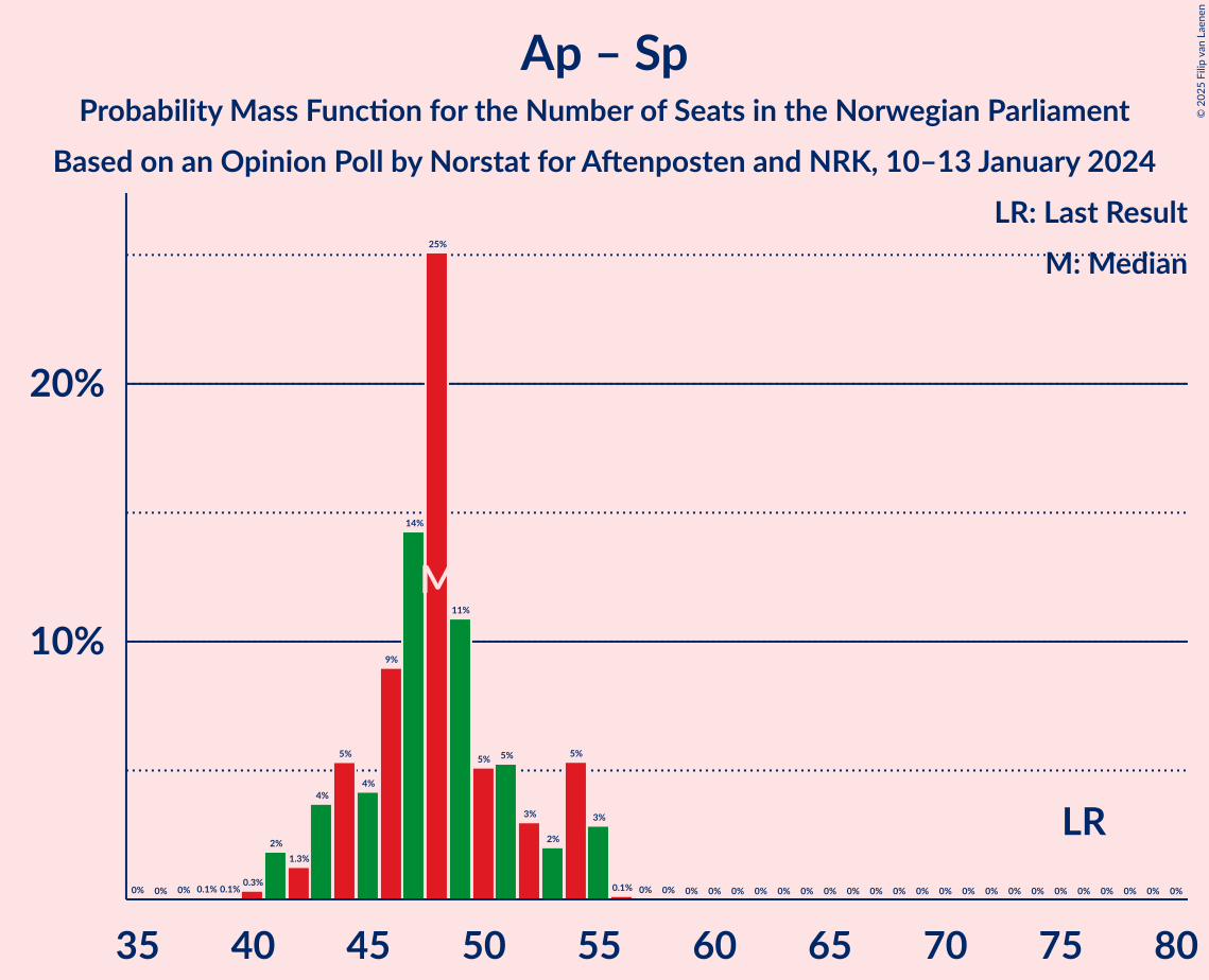 Graph with seats probability mass function not yet produced