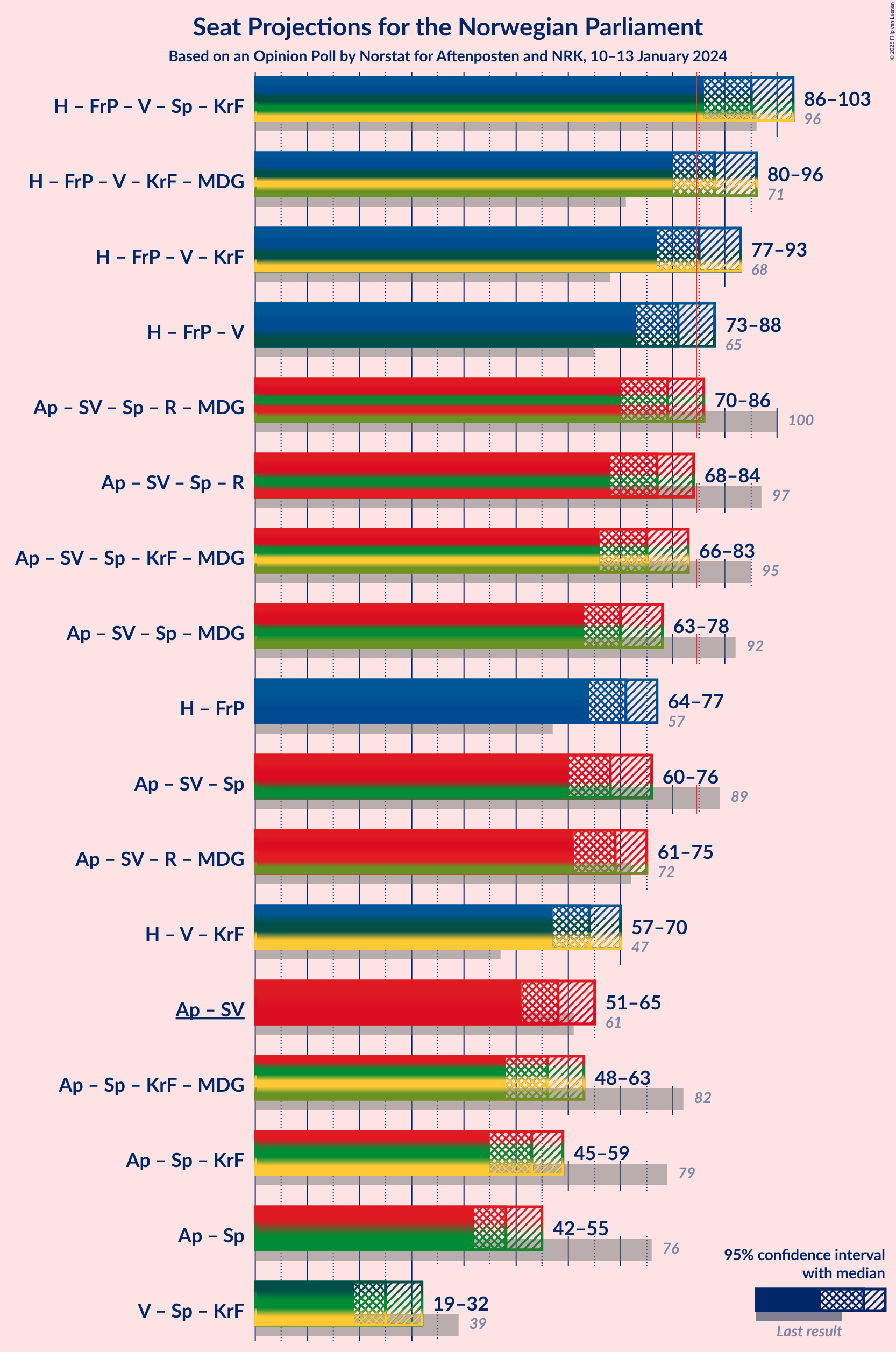 Graph with coalitions seats not yet produced