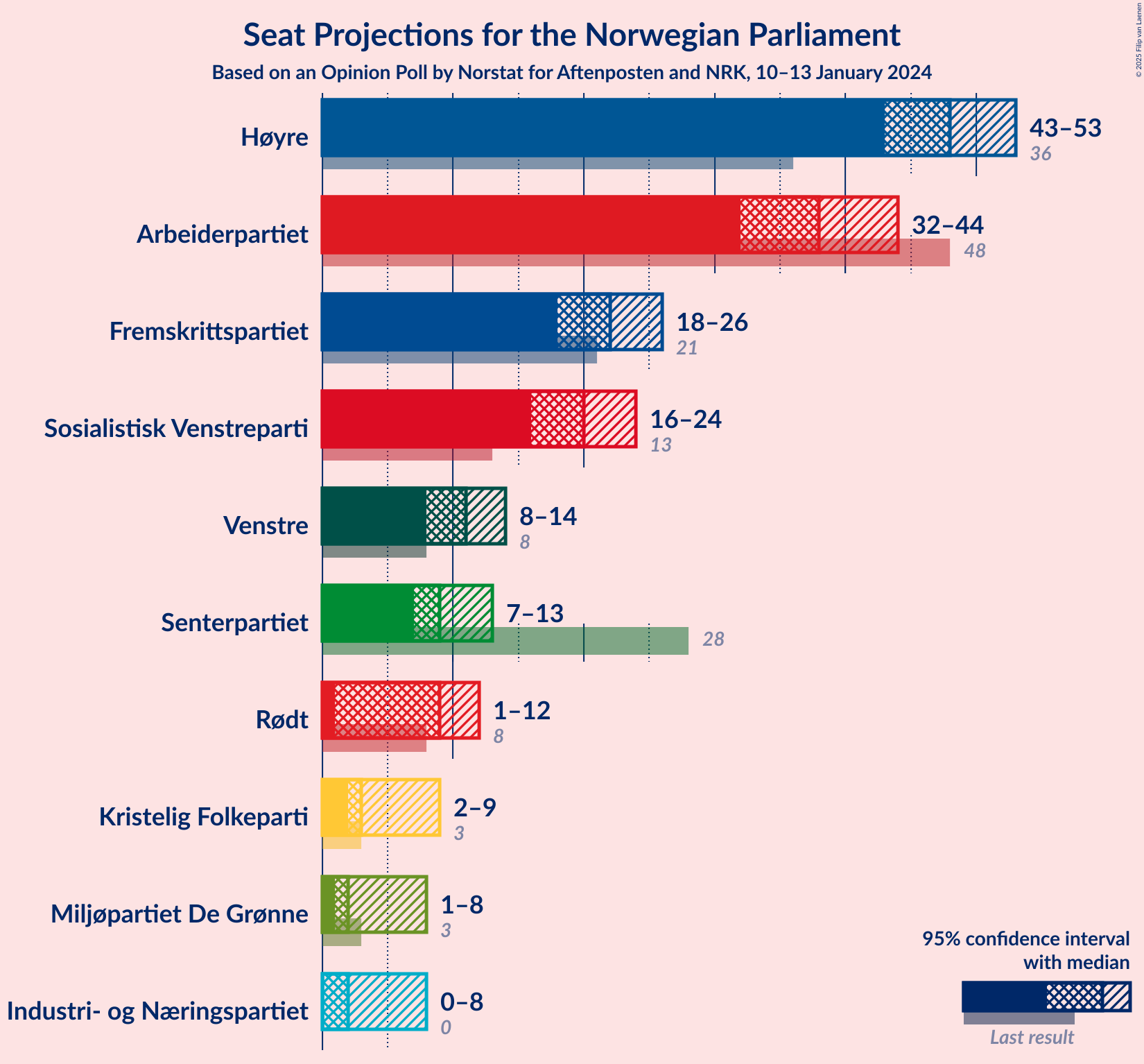 Graph with seats not yet produced