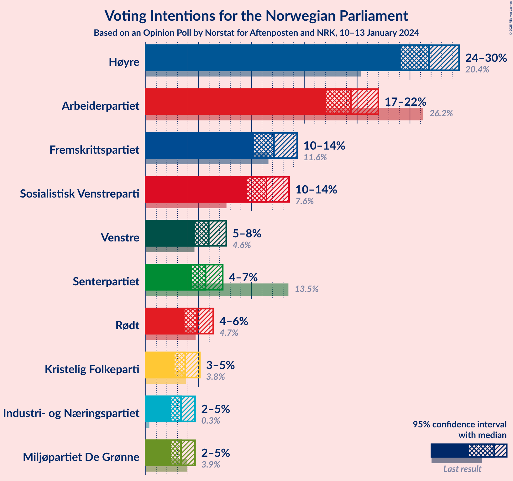 Graph with voting intentions not yet produced