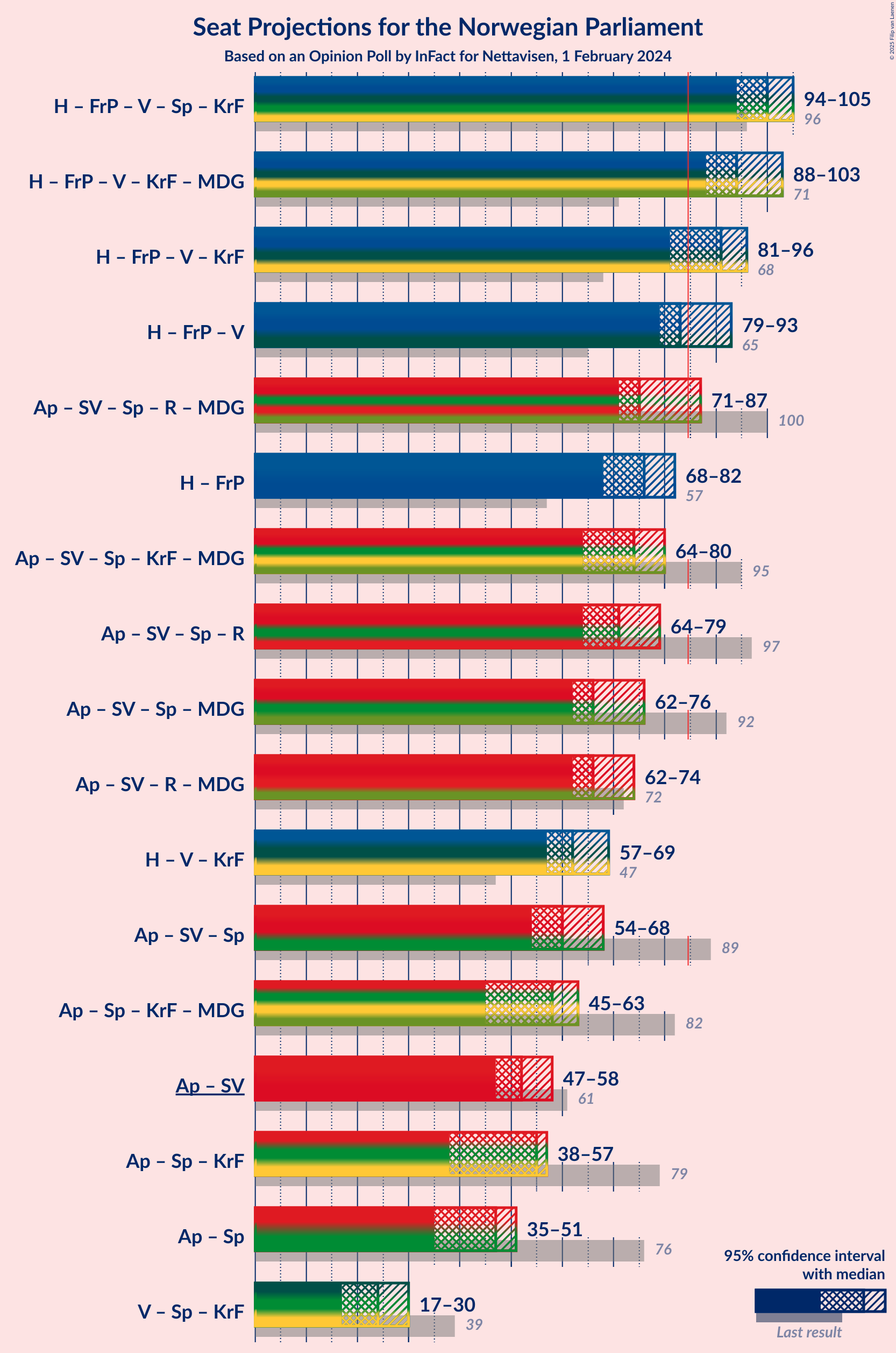 Graph with coalitions seats not yet produced