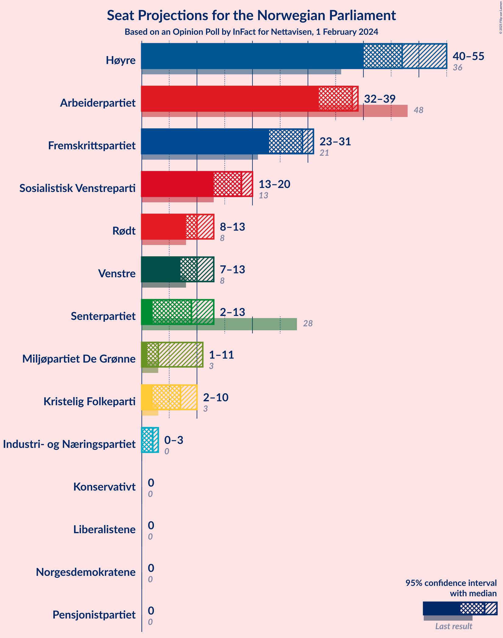 Graph with seats not yet produced