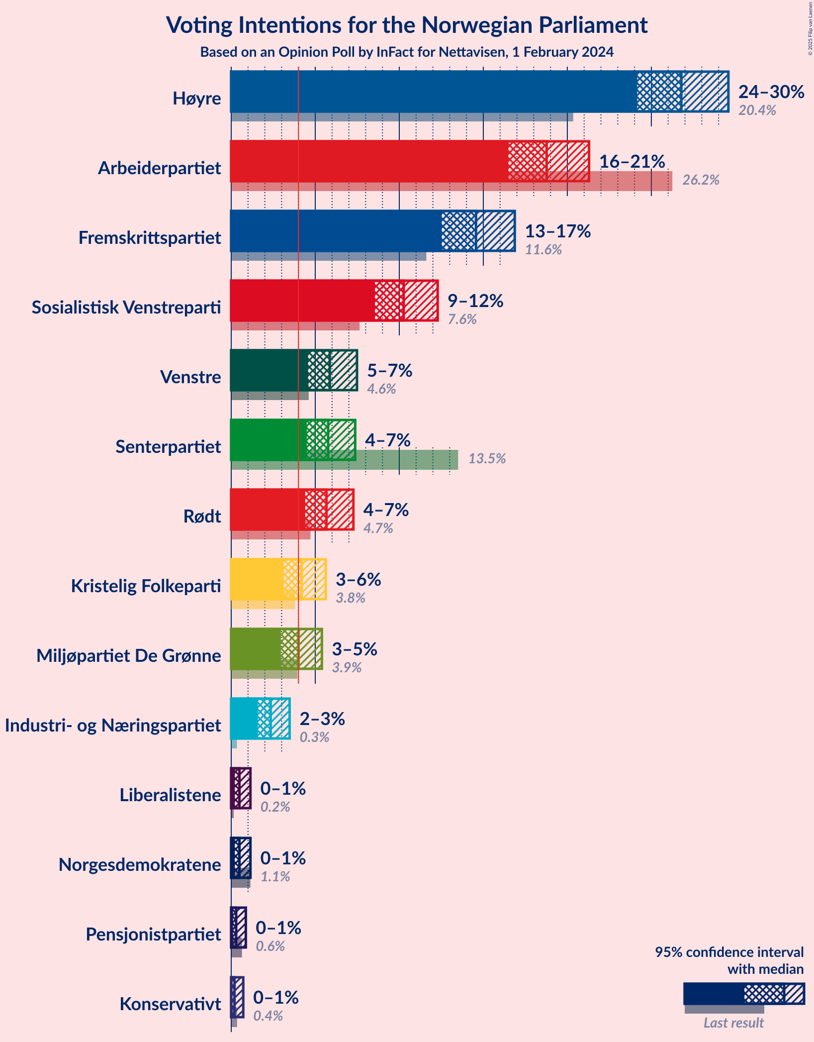 Graph with voting intentions not yet produced