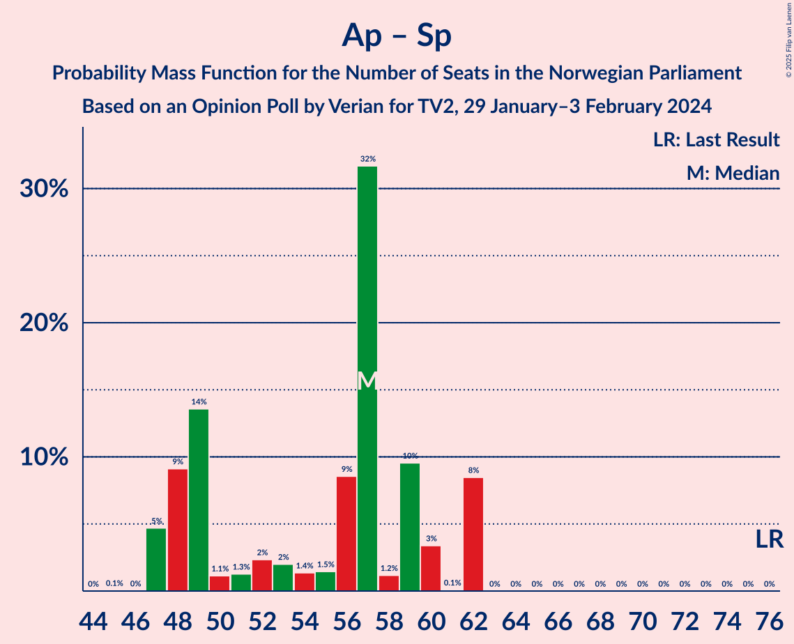 Graph with seats probability mass function not yet produced