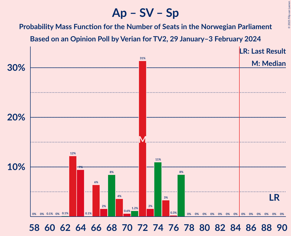 Graph with seats probability mass function not yet produced