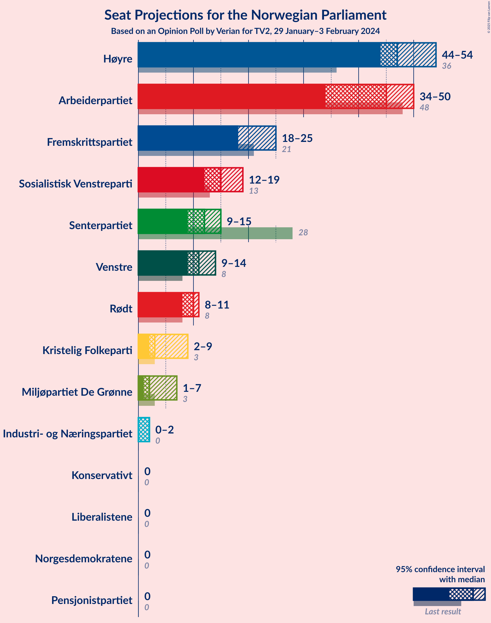 Graph with seats not yet produced