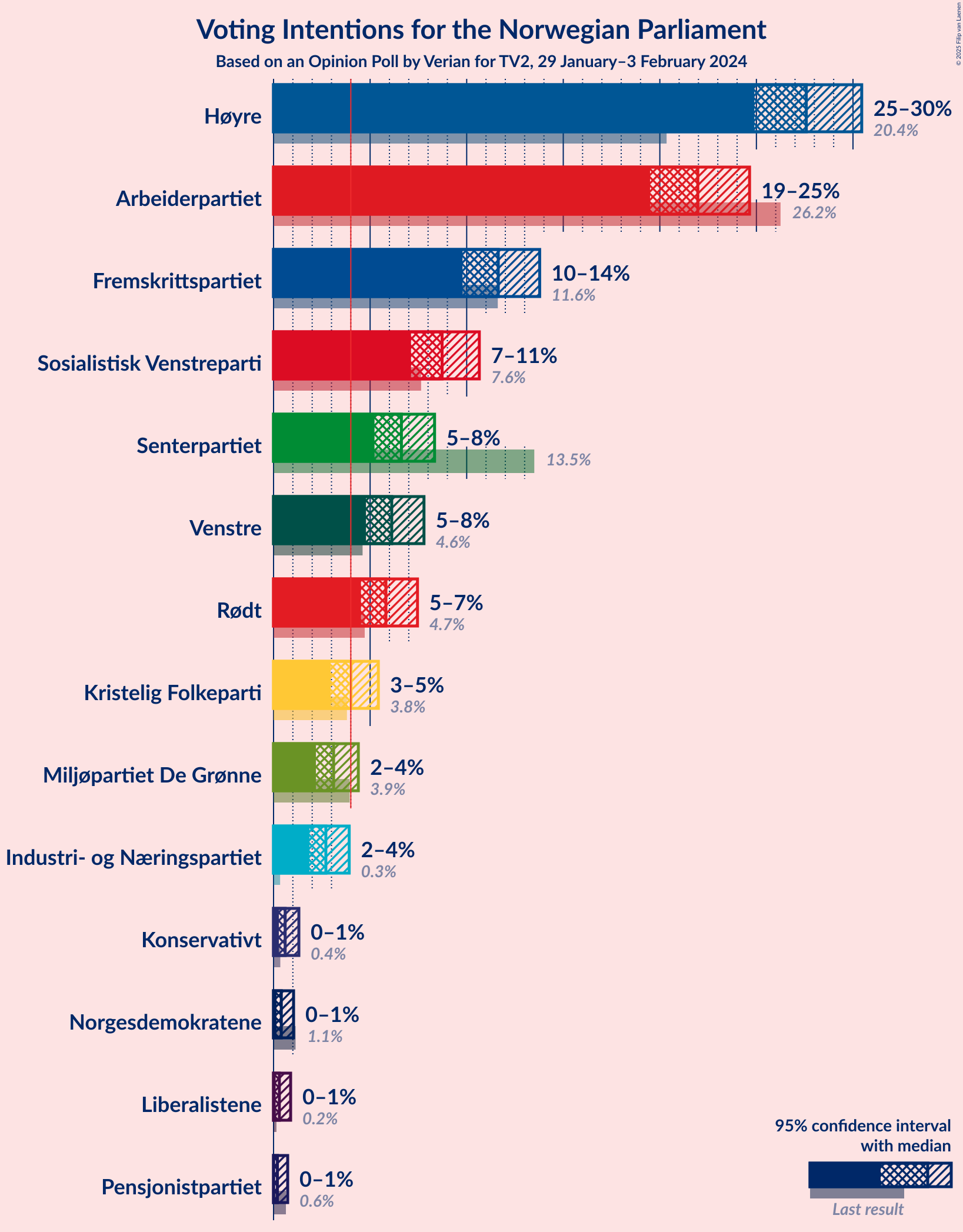 Graph with voting intentions not yet produced