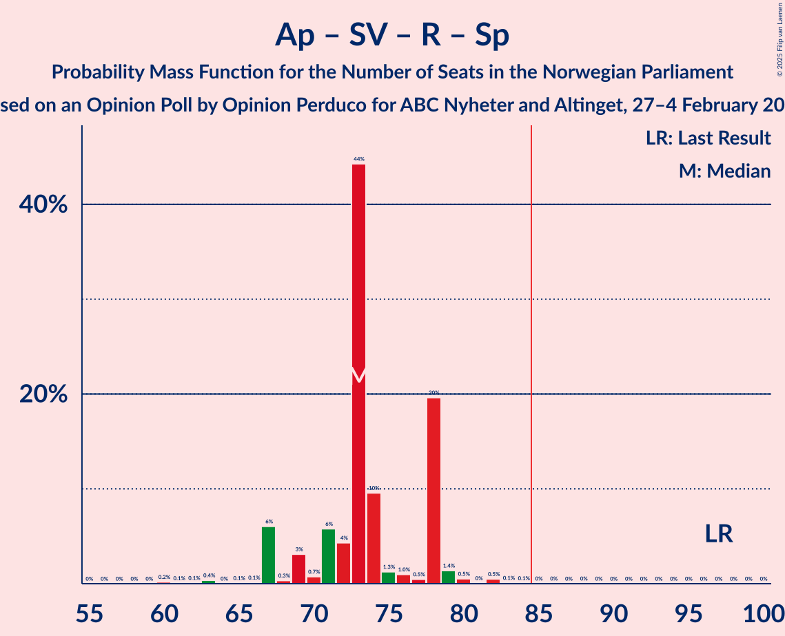 Graph with seats probability mass function not yet produced