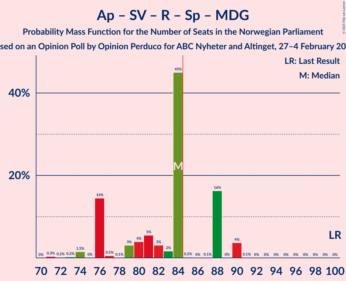 Graph with seats probability mass function not yet produced