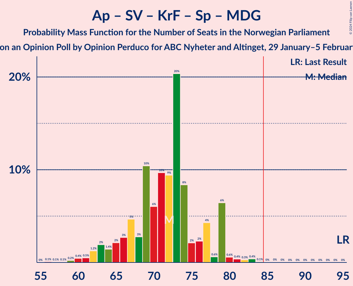 Graph with seats probability mass function not yet produced