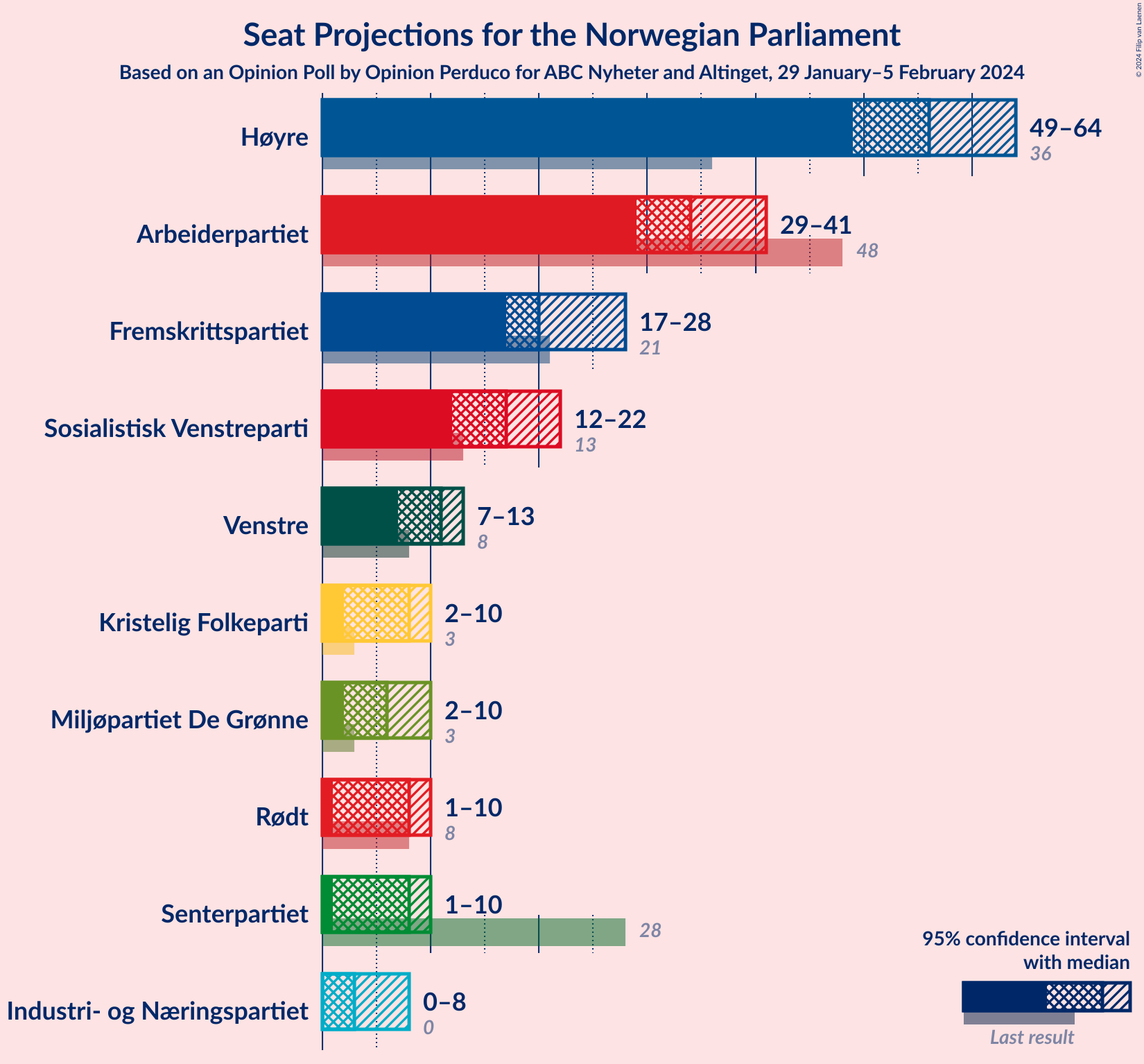 Graph with seats not yet produced