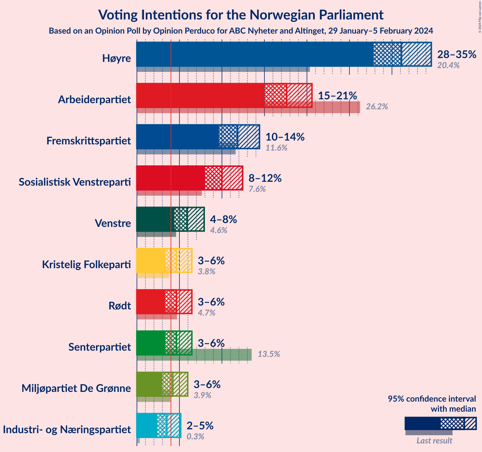 Graph with voting intentions not yet produced