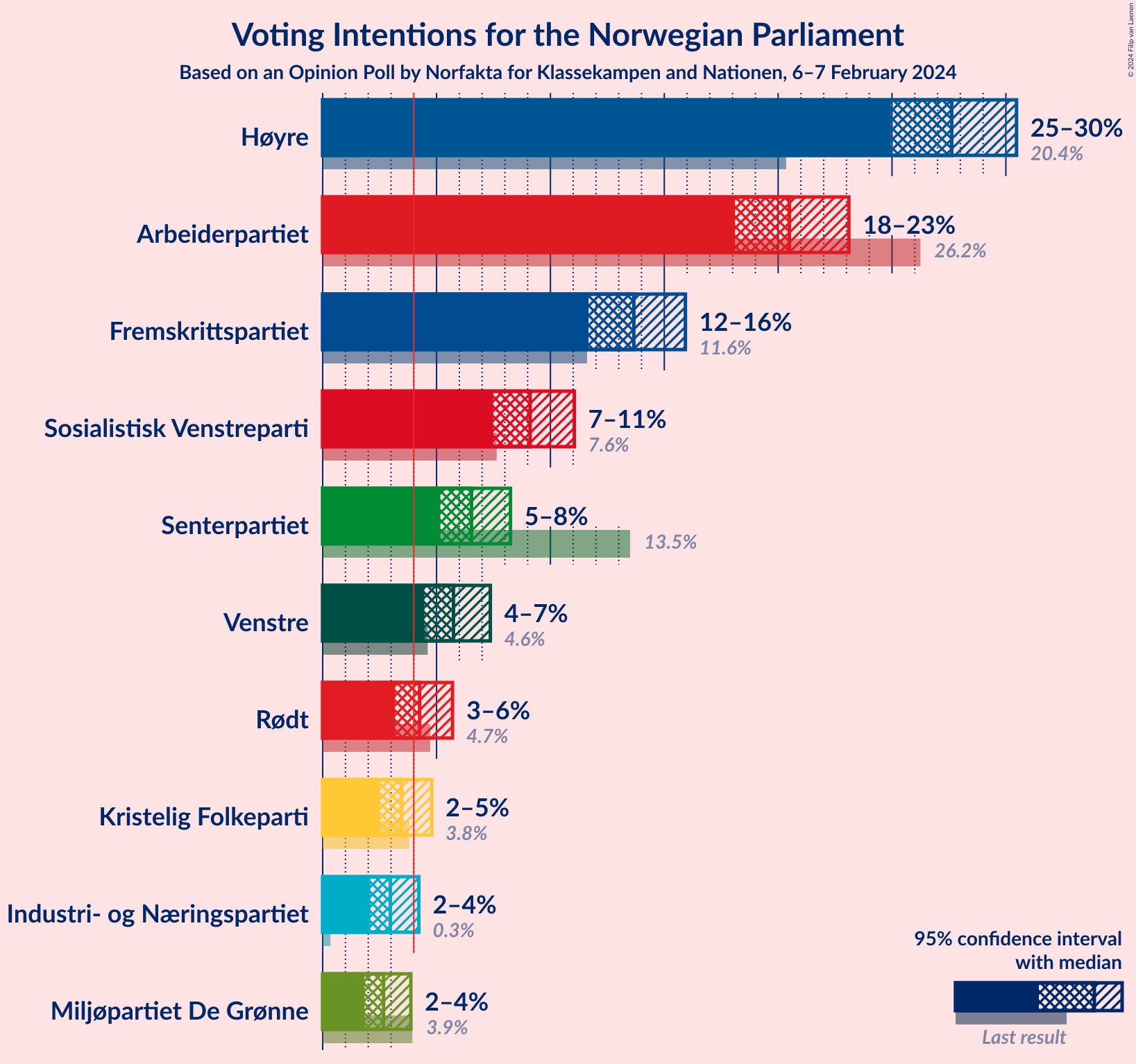 Graph with voting intentions not yet produced