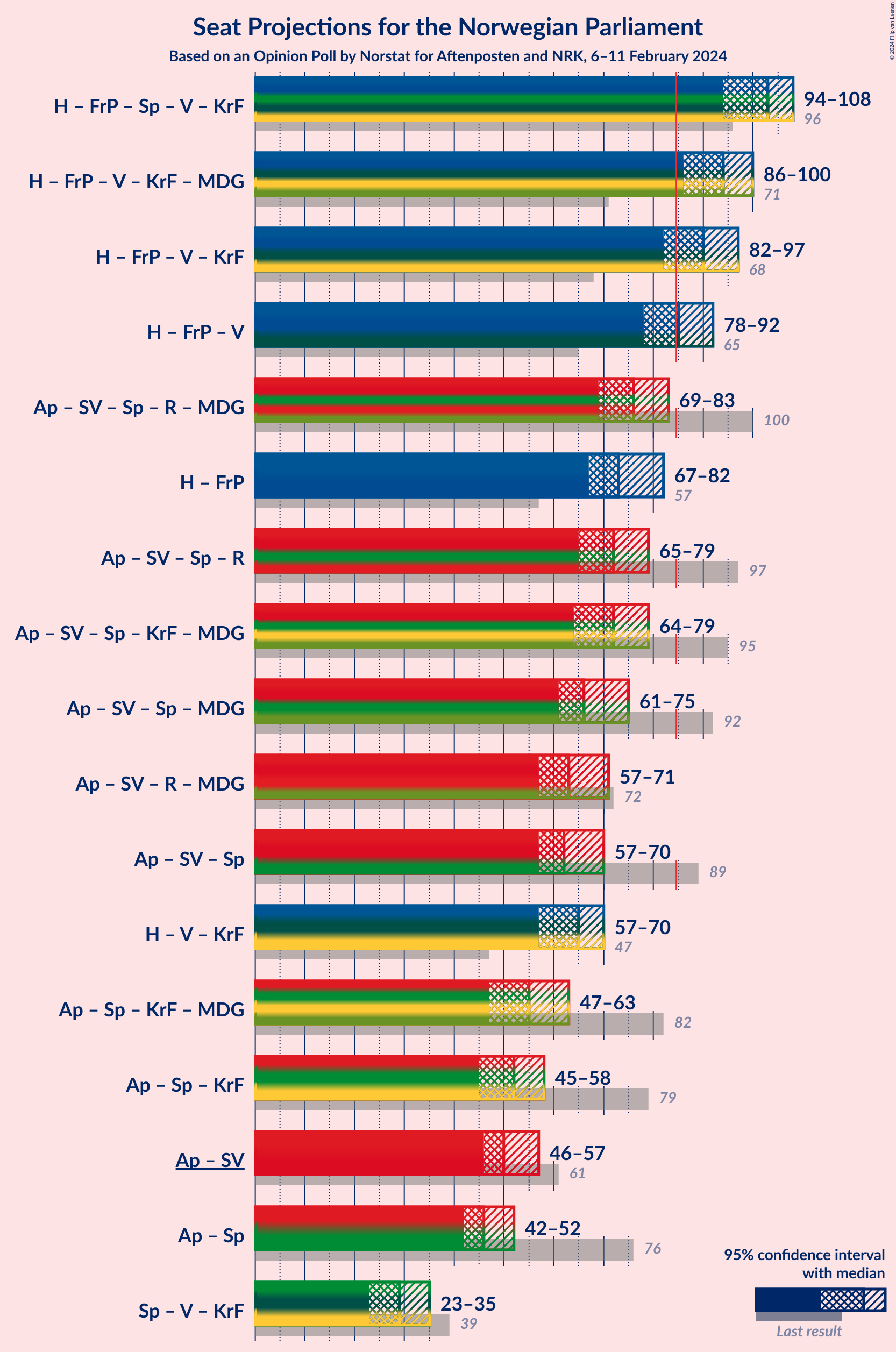 Graph with coalitions seats not yet produced