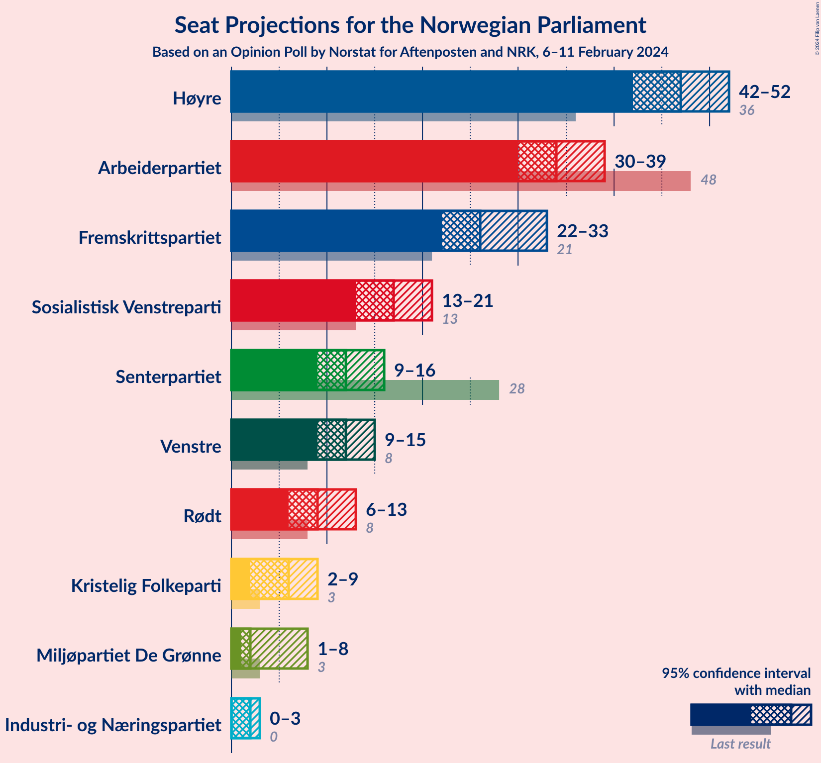 Graph with seats not yet produced