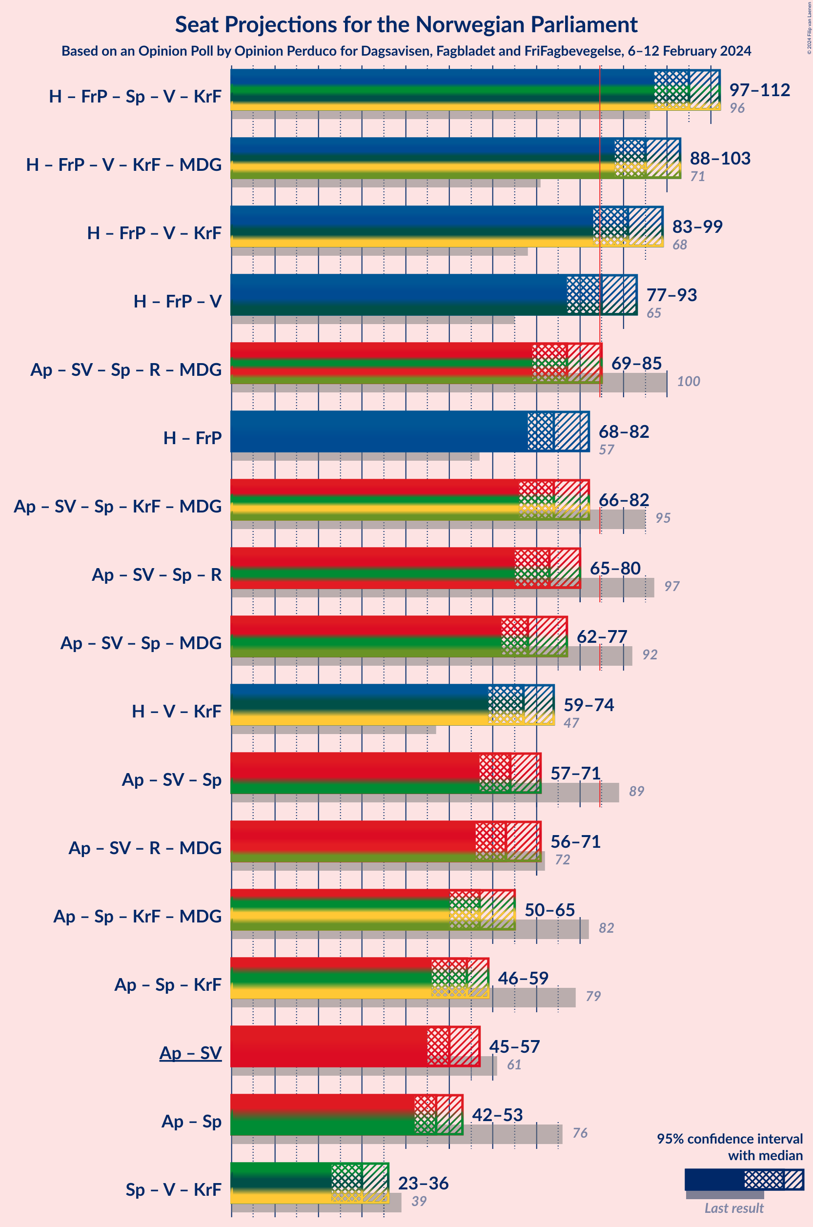 Graph with coalitions seats not yet produced