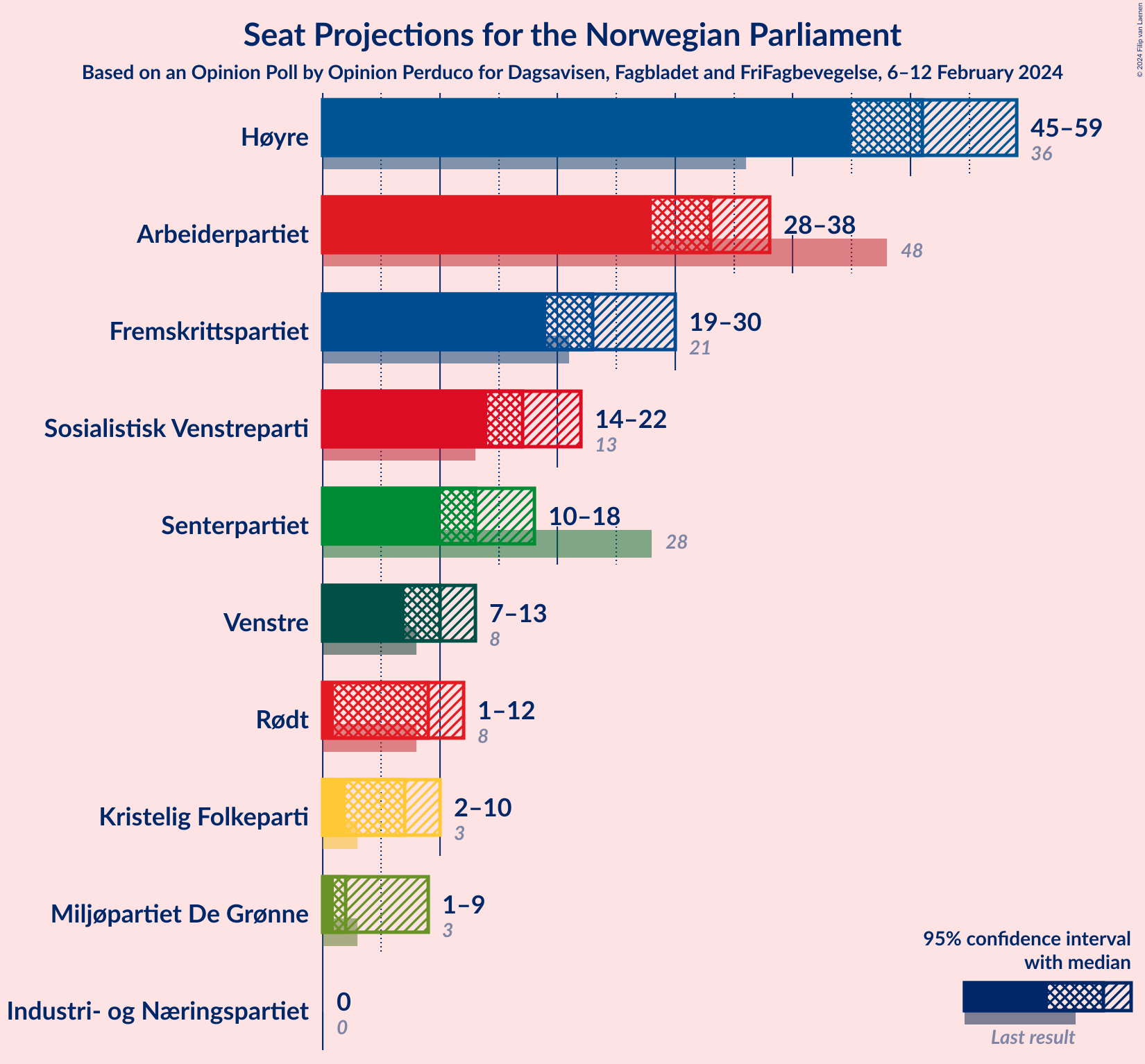 Graph with seats not yet produced