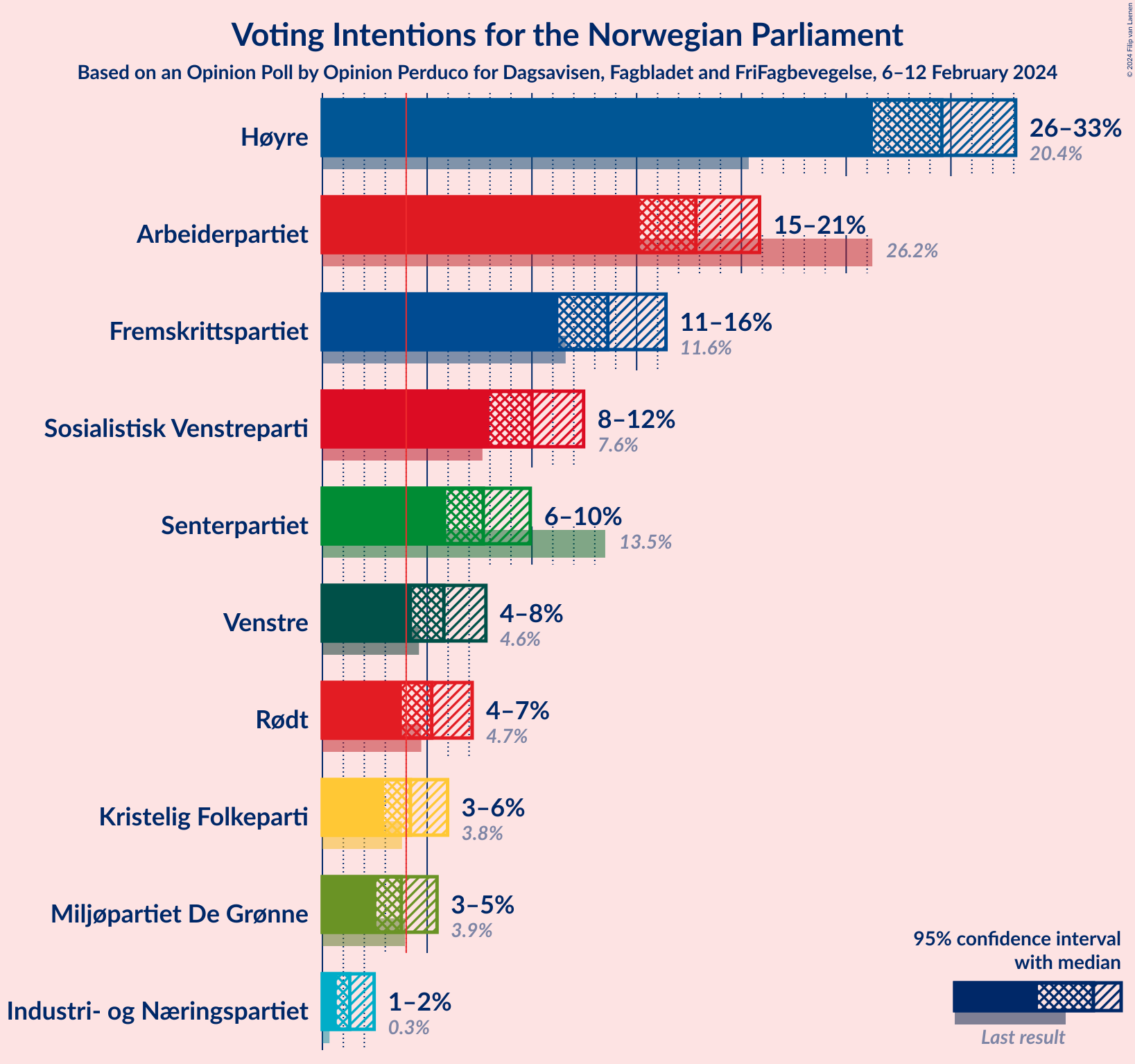 Graph with voting intentions not yet produced