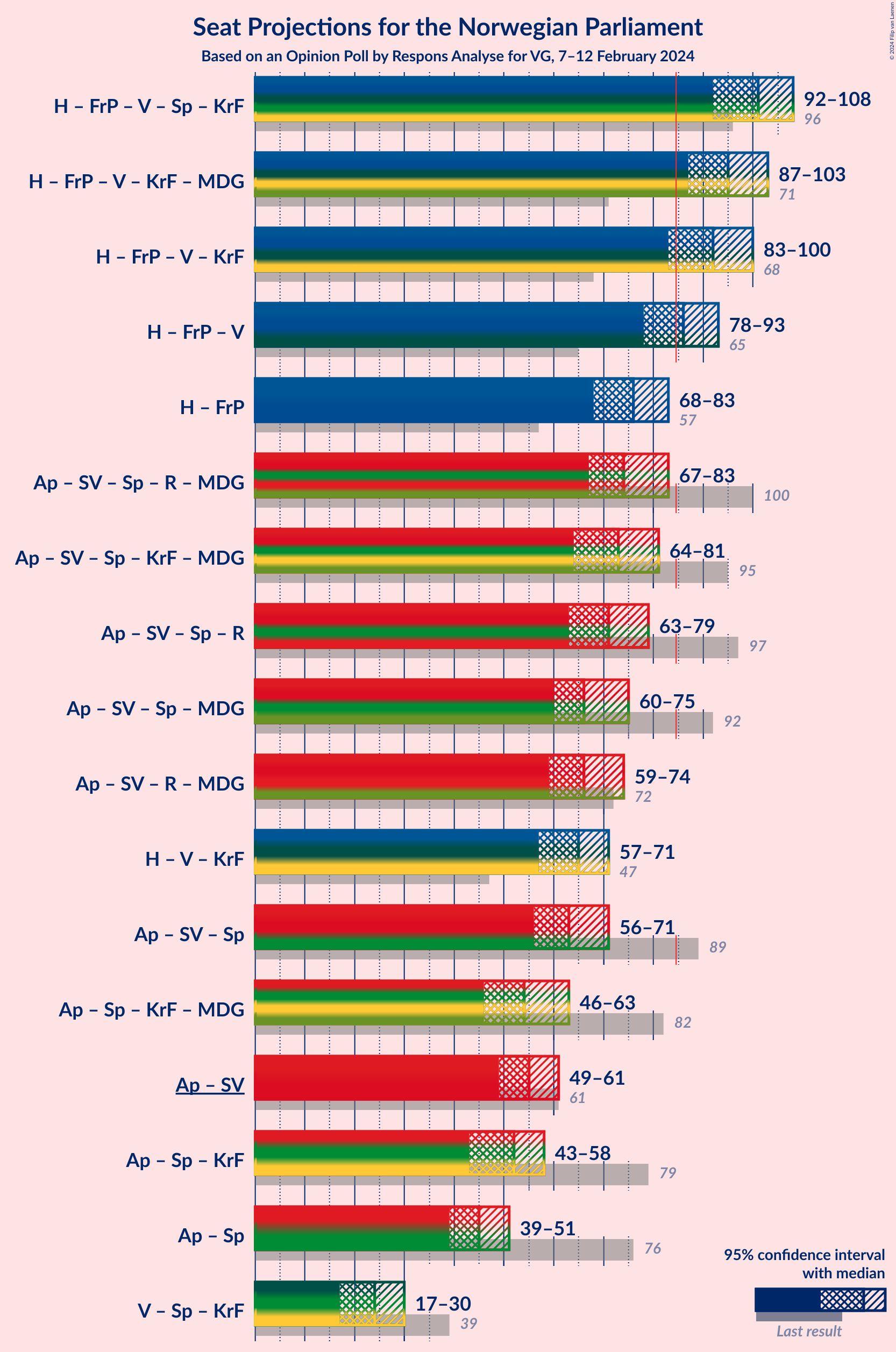 Graph with coalitions seats not yet produced