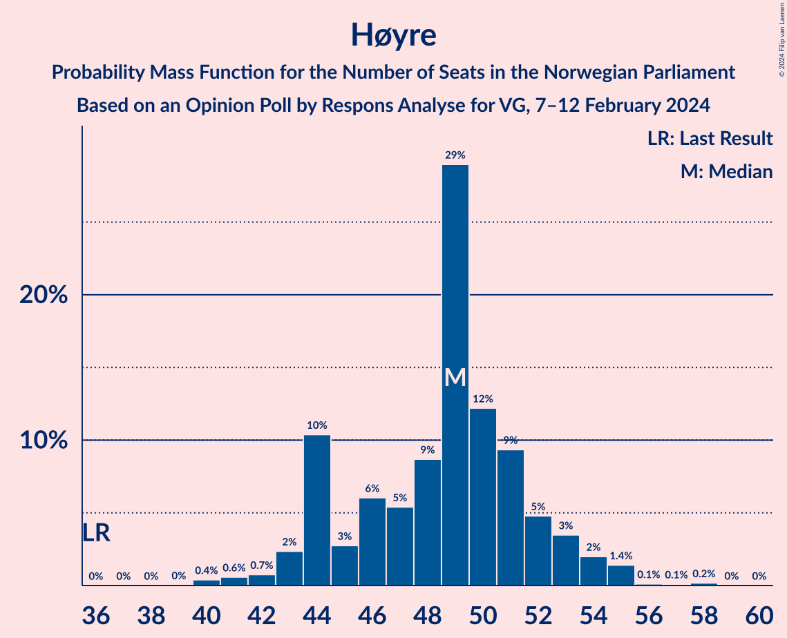 Graph with seats probability mass function not yet produced